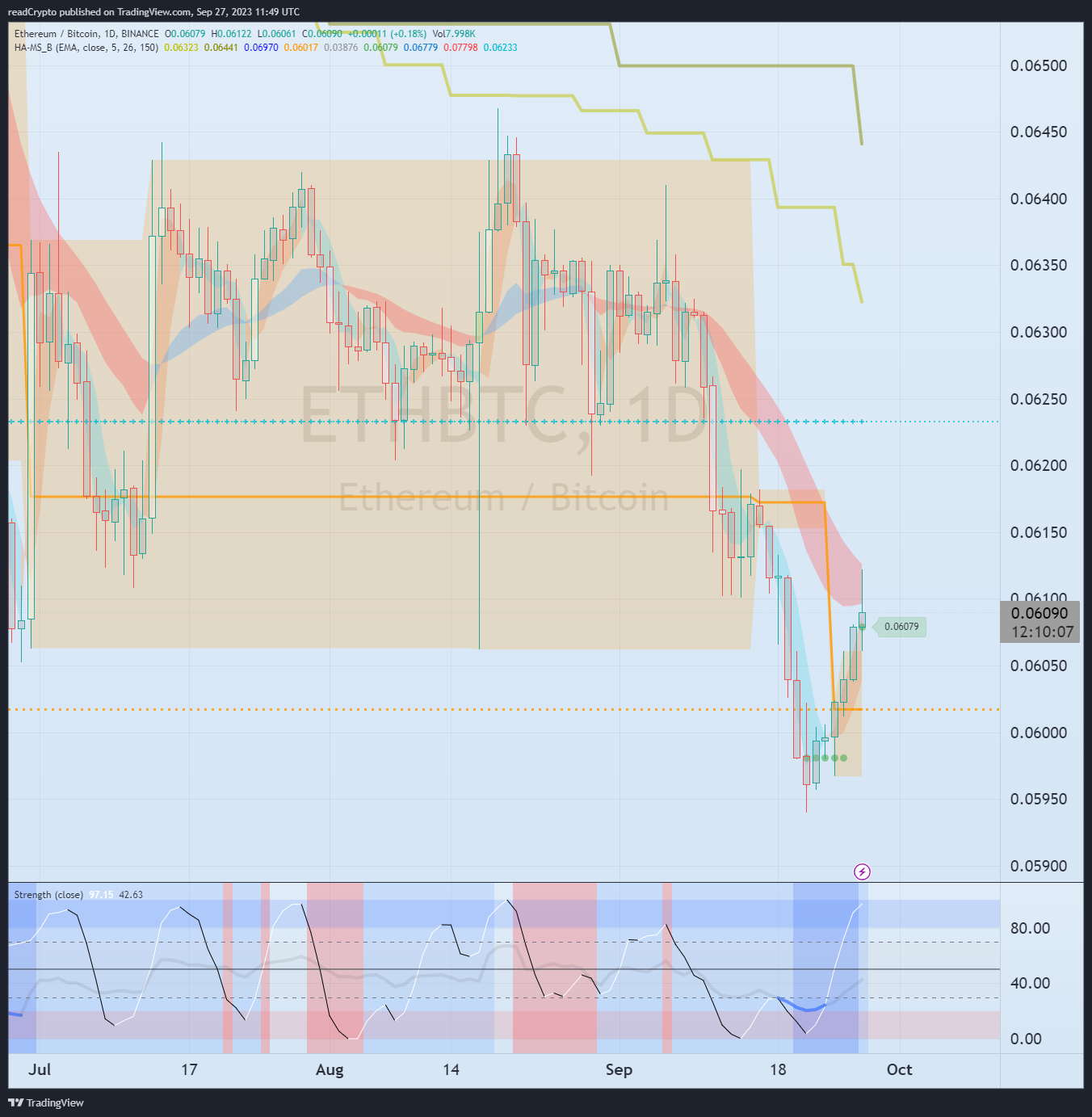 BINANCE:ETHBTC Chart Image by readCrypto