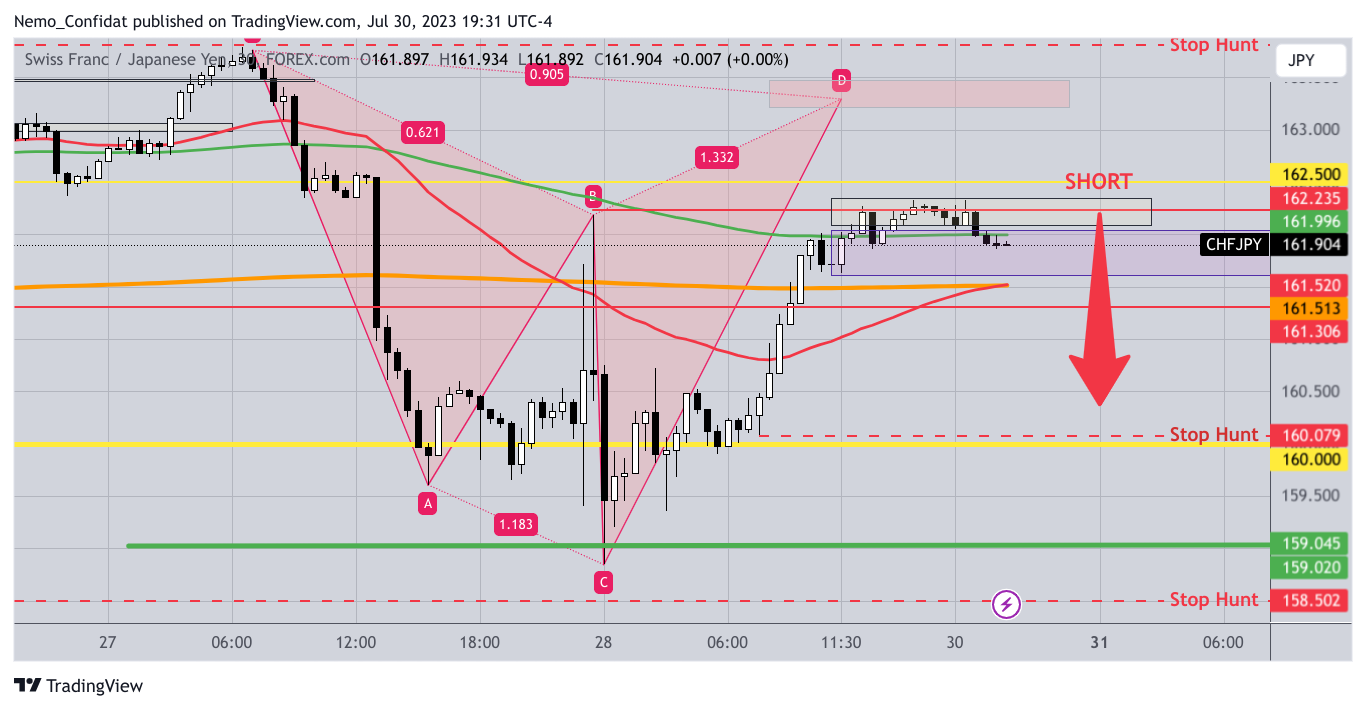 FOREXCOM:CHFJPY Chart Image by Nemo_Confidat