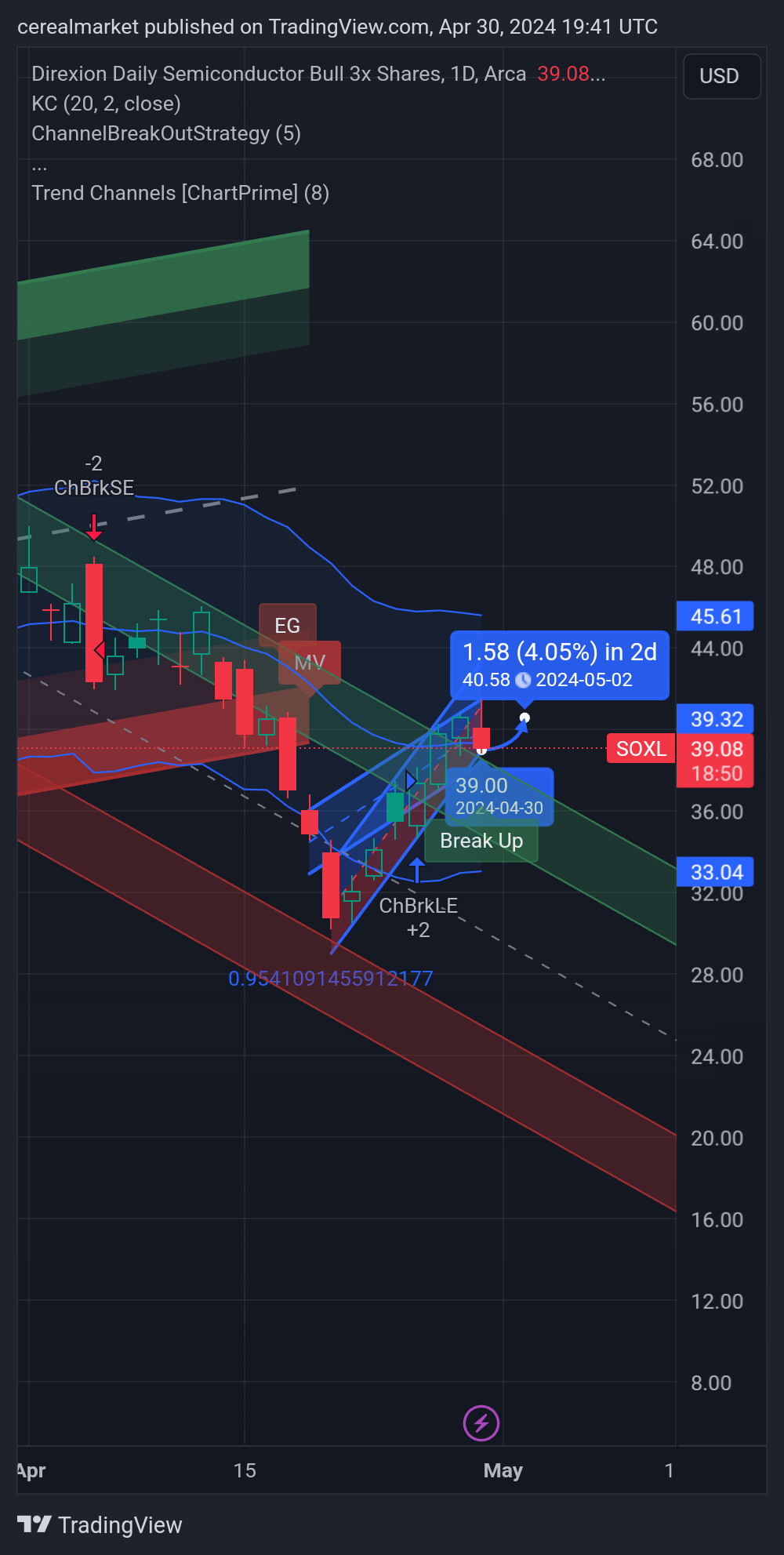 BATS:SOXL Chart Image by cerealmarket
