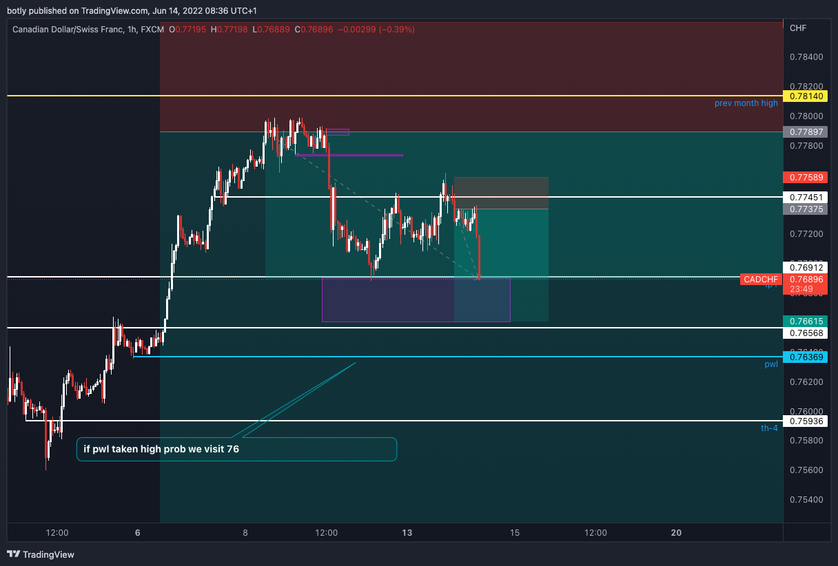FX:CADCHF Chart Image by botly