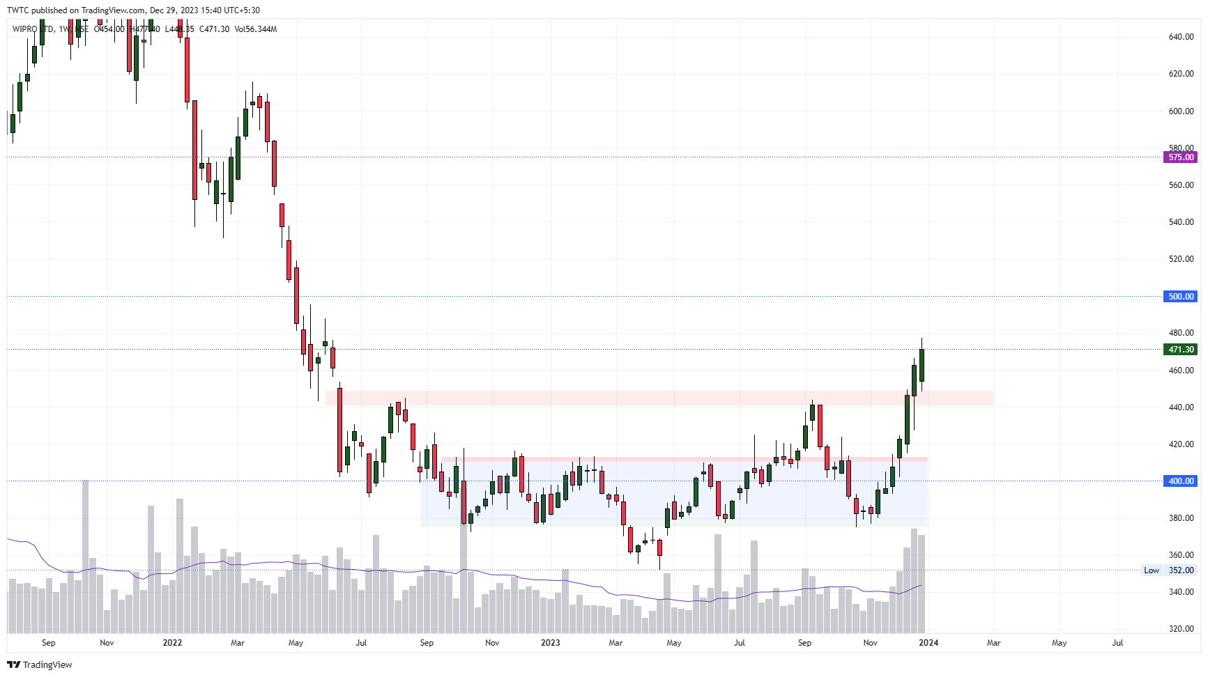 NSE:WIPRO Chart Image by TheChartereds