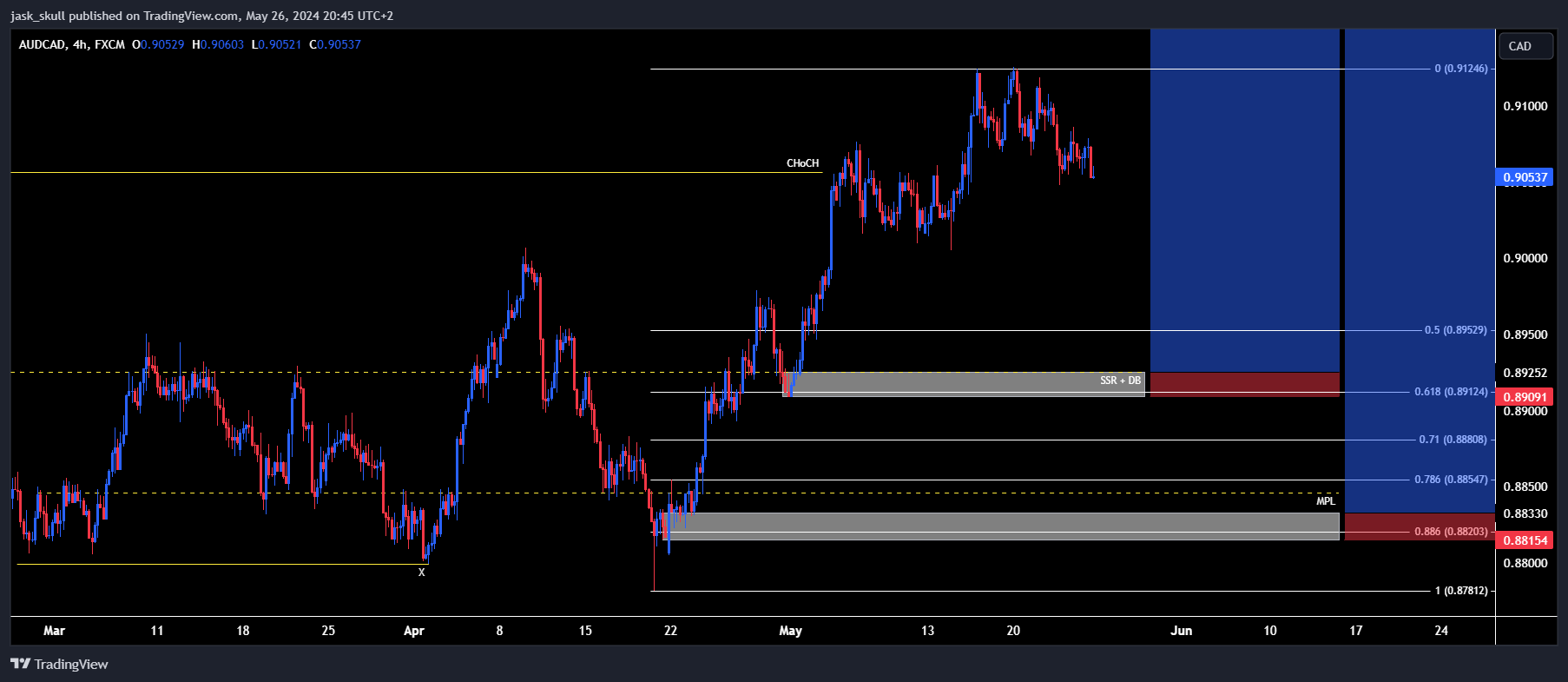 FX:AUDCAD Chart Image by jask_skull
