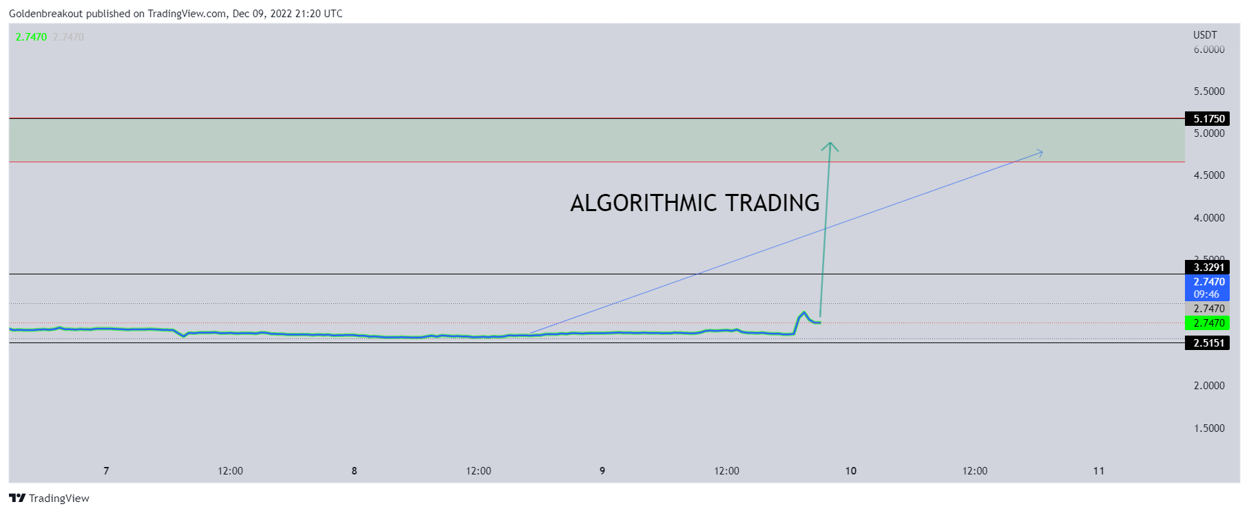 BINANCE:ALPINEUSDT Chart Image by Goldenbreakout