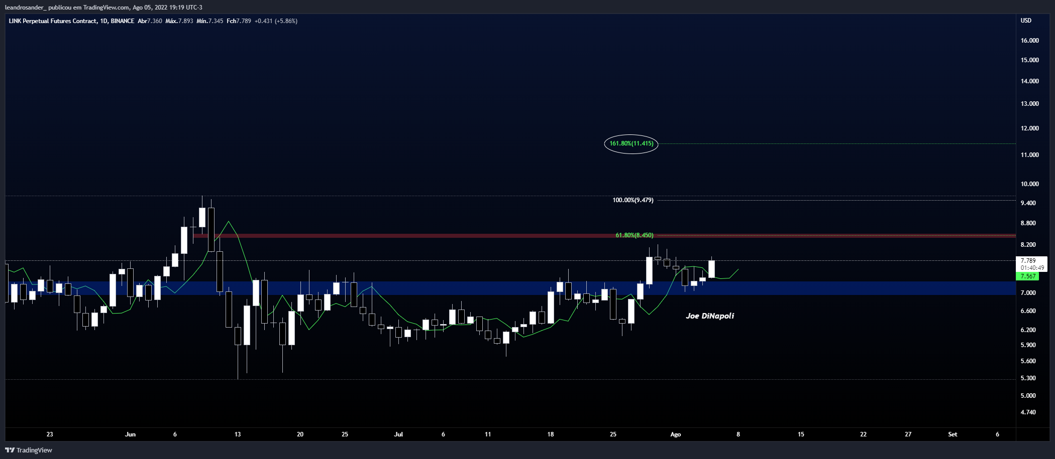 BINANCE:LINKPERP Chart Image by leandrosander_