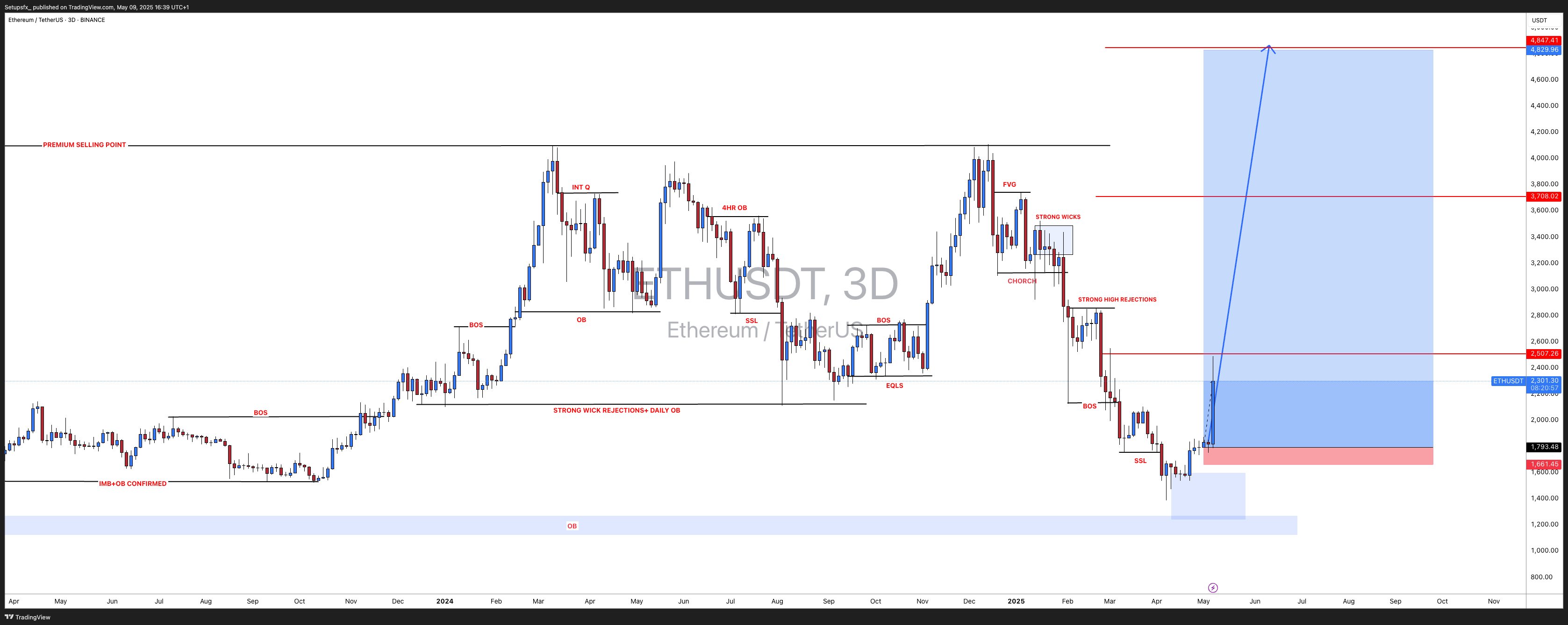 BINANCE:ETHUSDT Chart Image by Setupsfx_