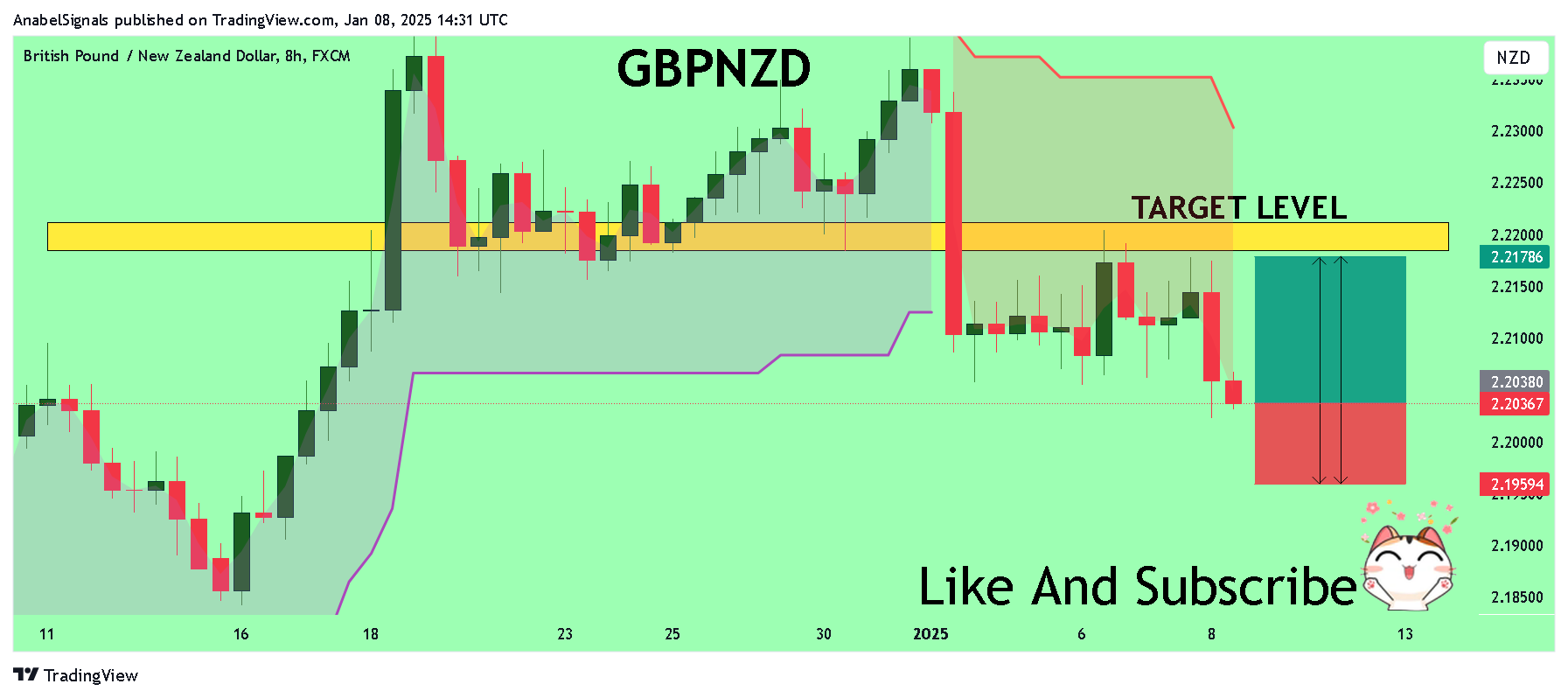 FX:GBPNZD Chart Image by AnabelSignals