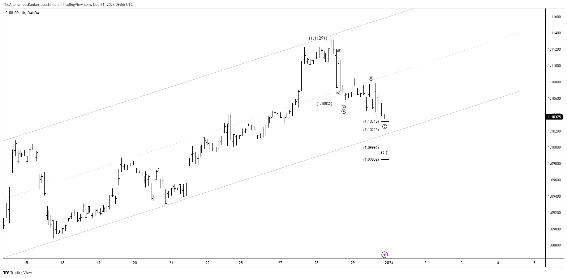 OANDA:EURUSD Chart Image by TheAnonymousBanker