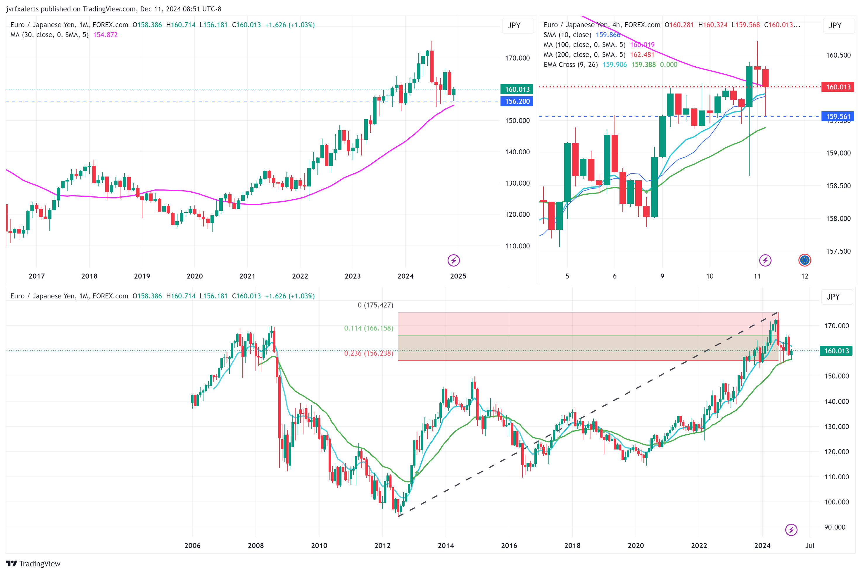 FOREXCOM:EURJPY Chart Image by jvrfxalerts