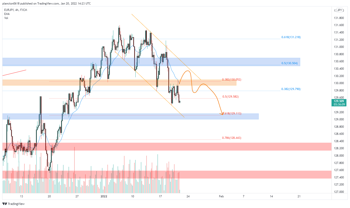 FX:EURJPY Chart Image by InkyGrip