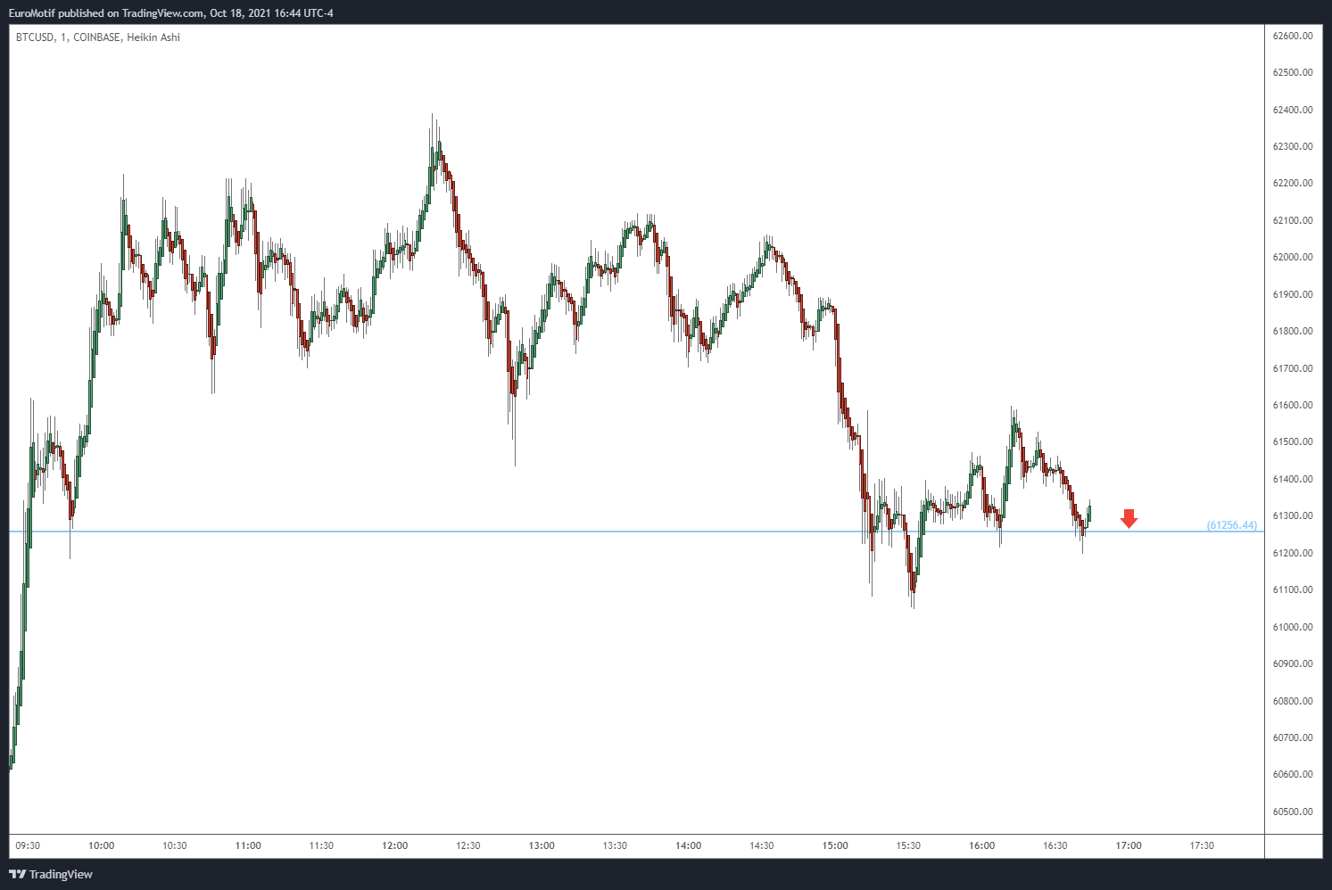 COINBASE:BTCUSD Chart Image by EuroMotif
