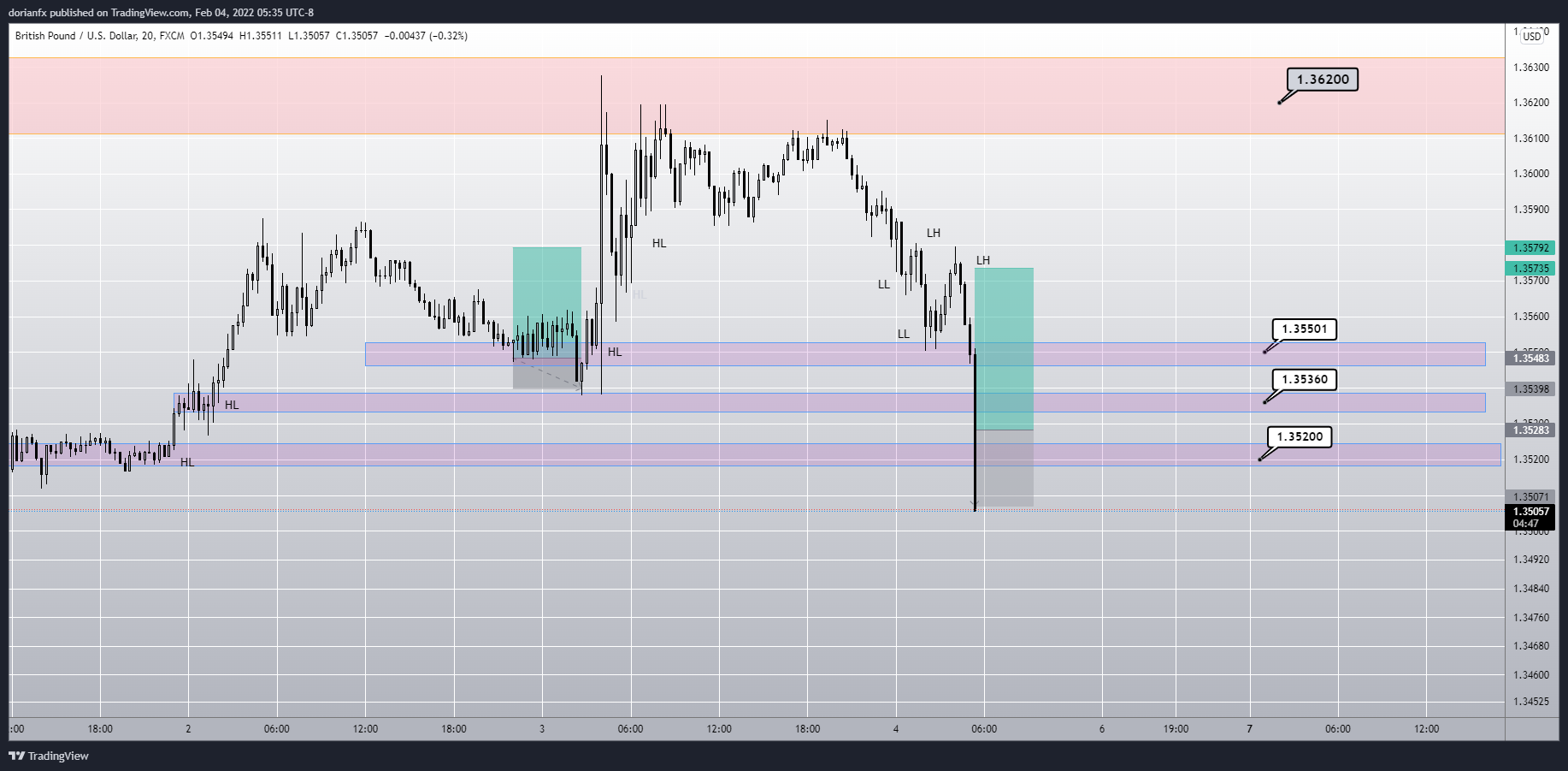 FX:GBPUSD Chart Image by ShrewdCatfx