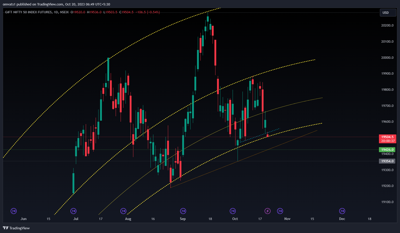 NSEIX:NIFTY1! Chart Image by omvats1
