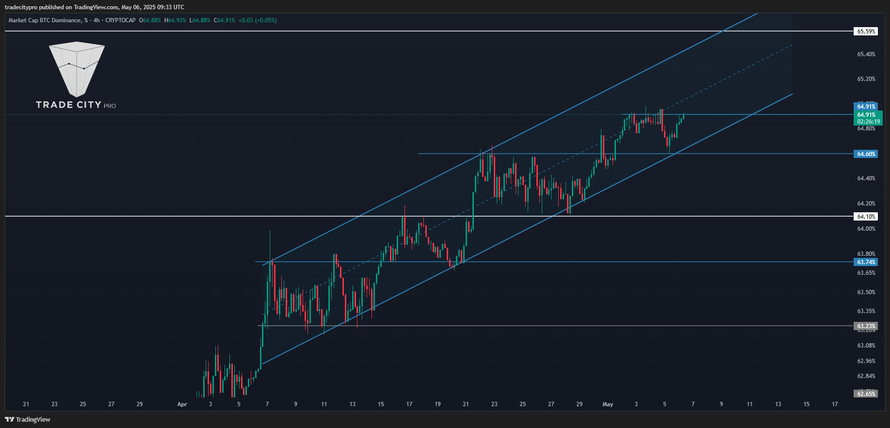 CRYPTOCAP:BTC.D Chart Image by tradecitypro