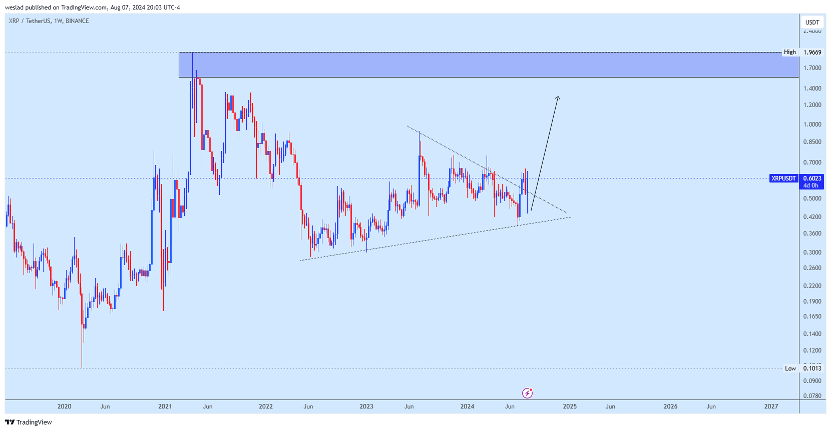 BINANCE:XRPUSDT Chart Image by weslad