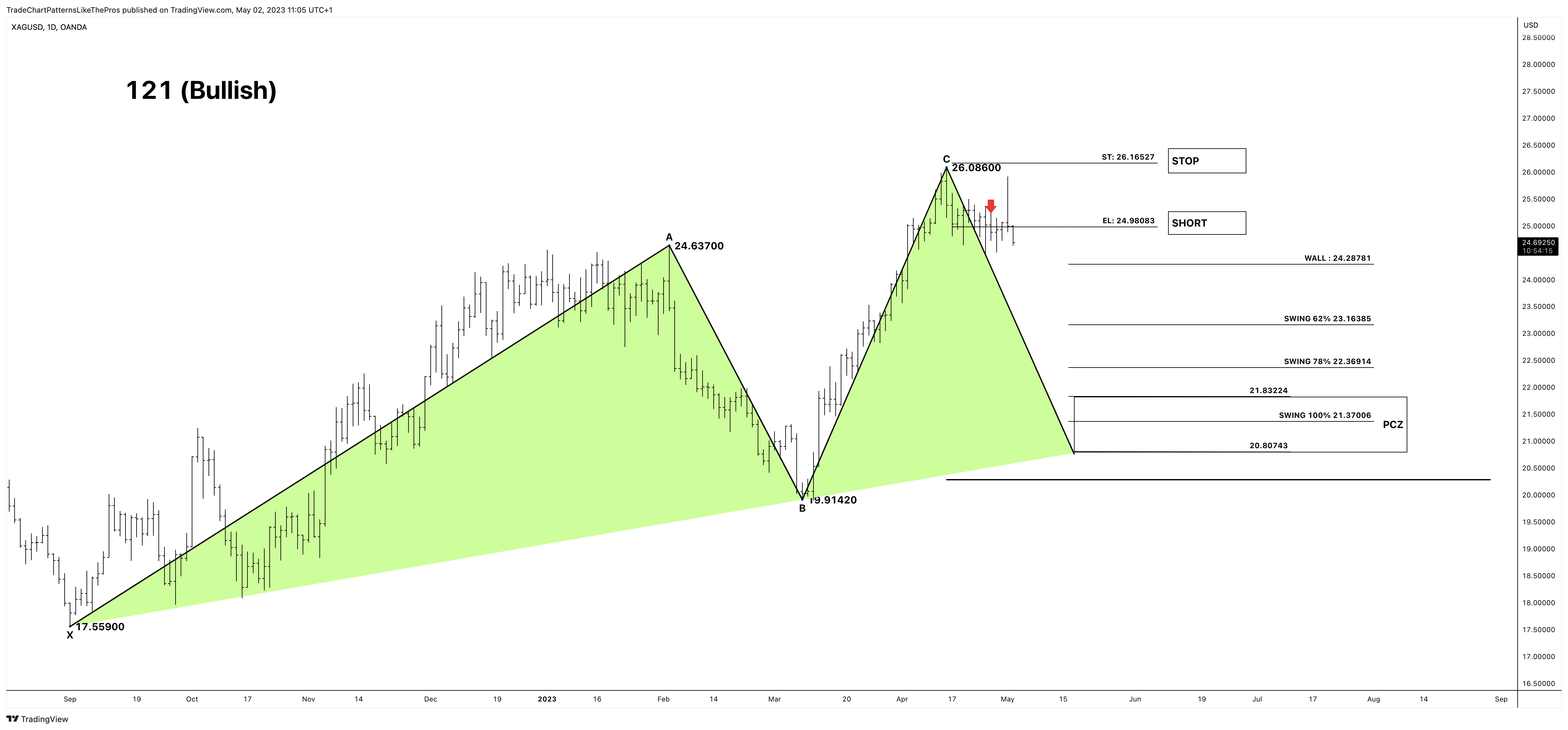 OANDA:XAGUSD Chart Image by TradeChartPatternsLikeThePros