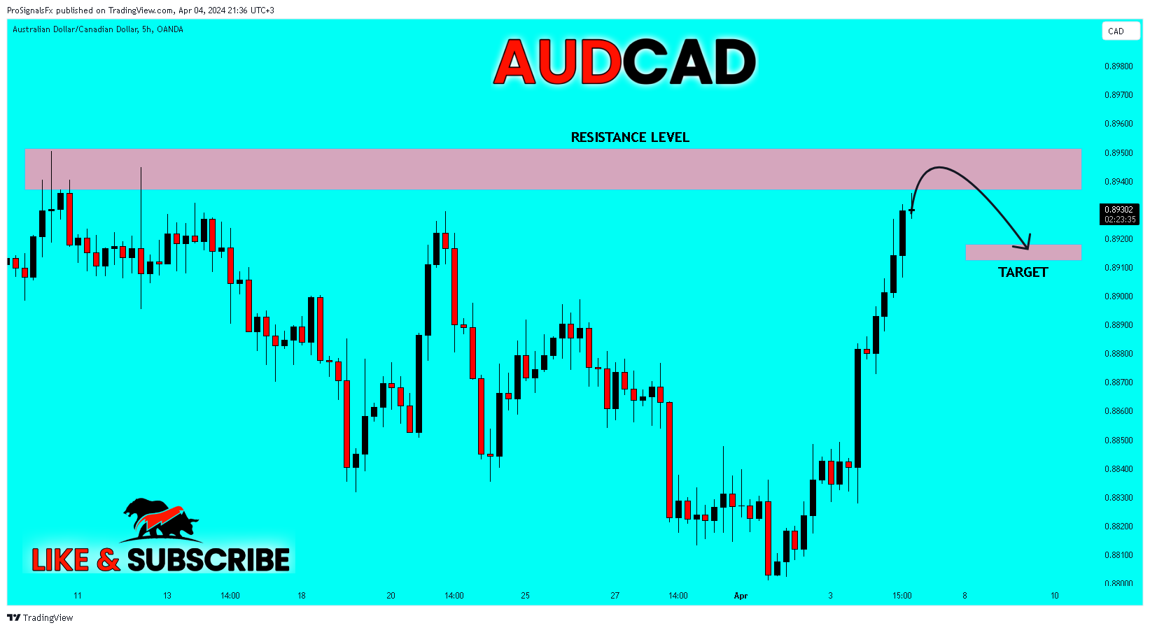 OANDA:AUDCAD Chart Image by ProSignalsFx