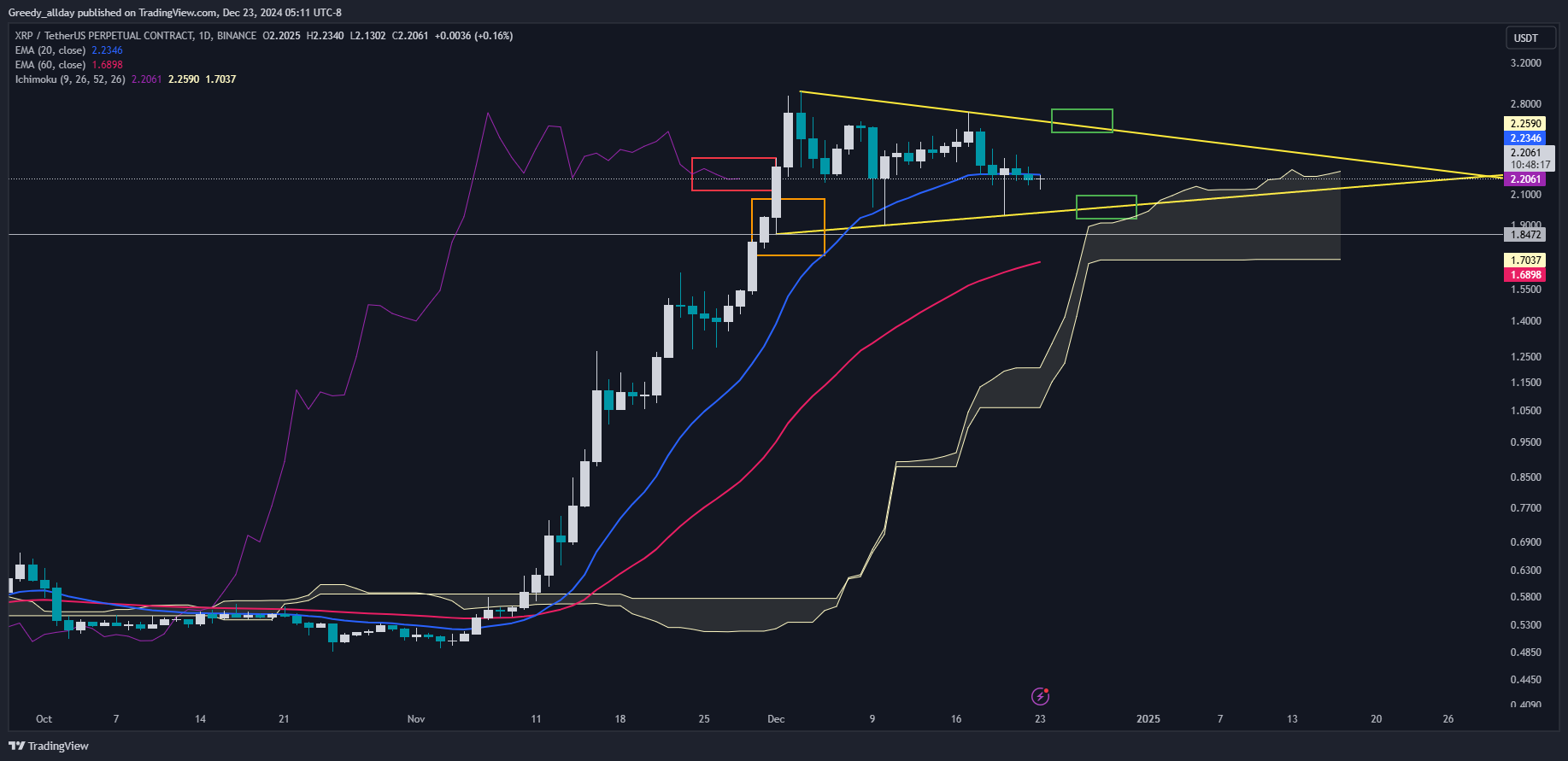 BINANCE:XRPUSDT.P Chart Image by Greedy_allday