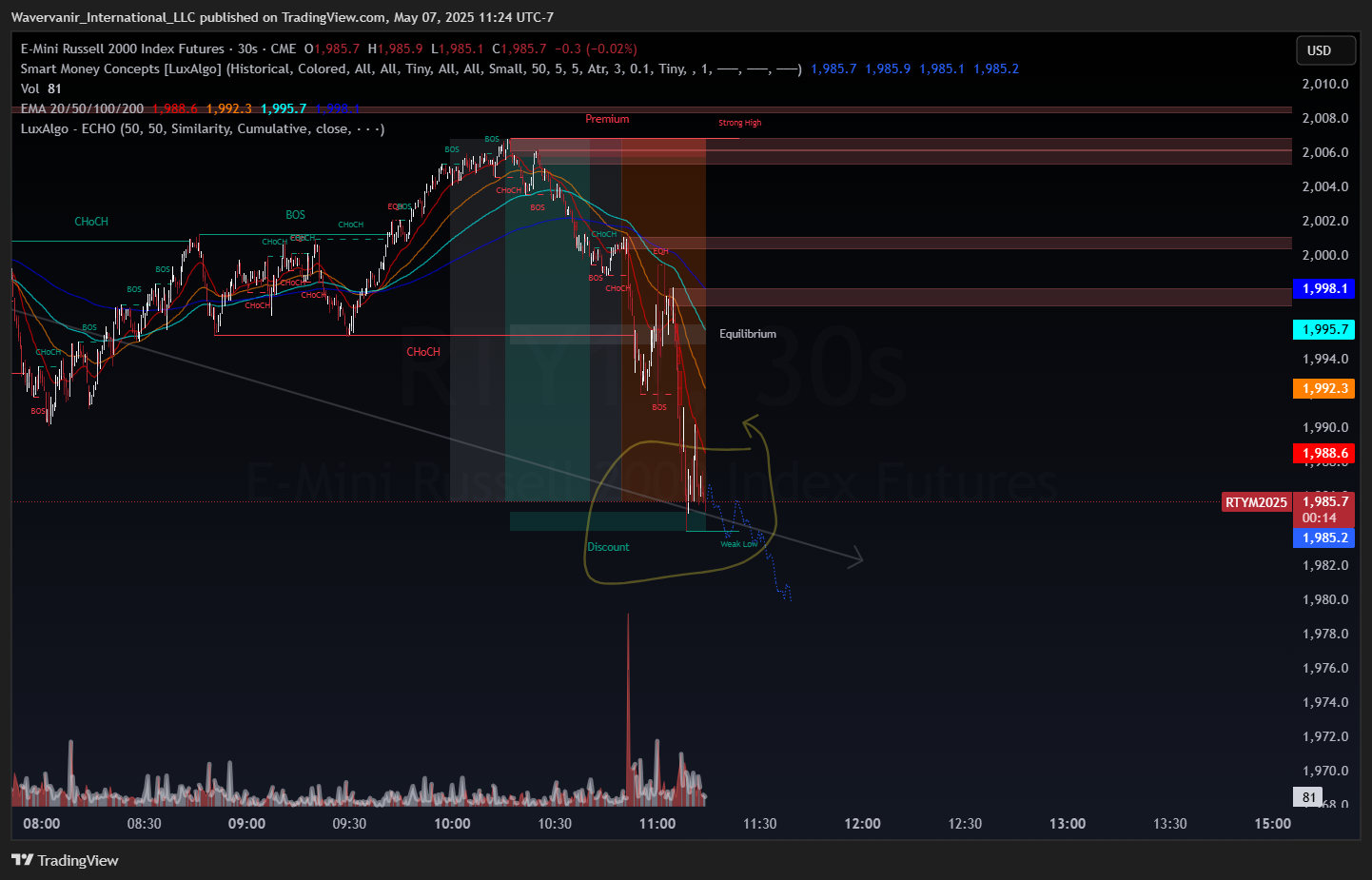 CME_MINI_DL:RTY1! Chart Image by Wavervanir_International_LLC