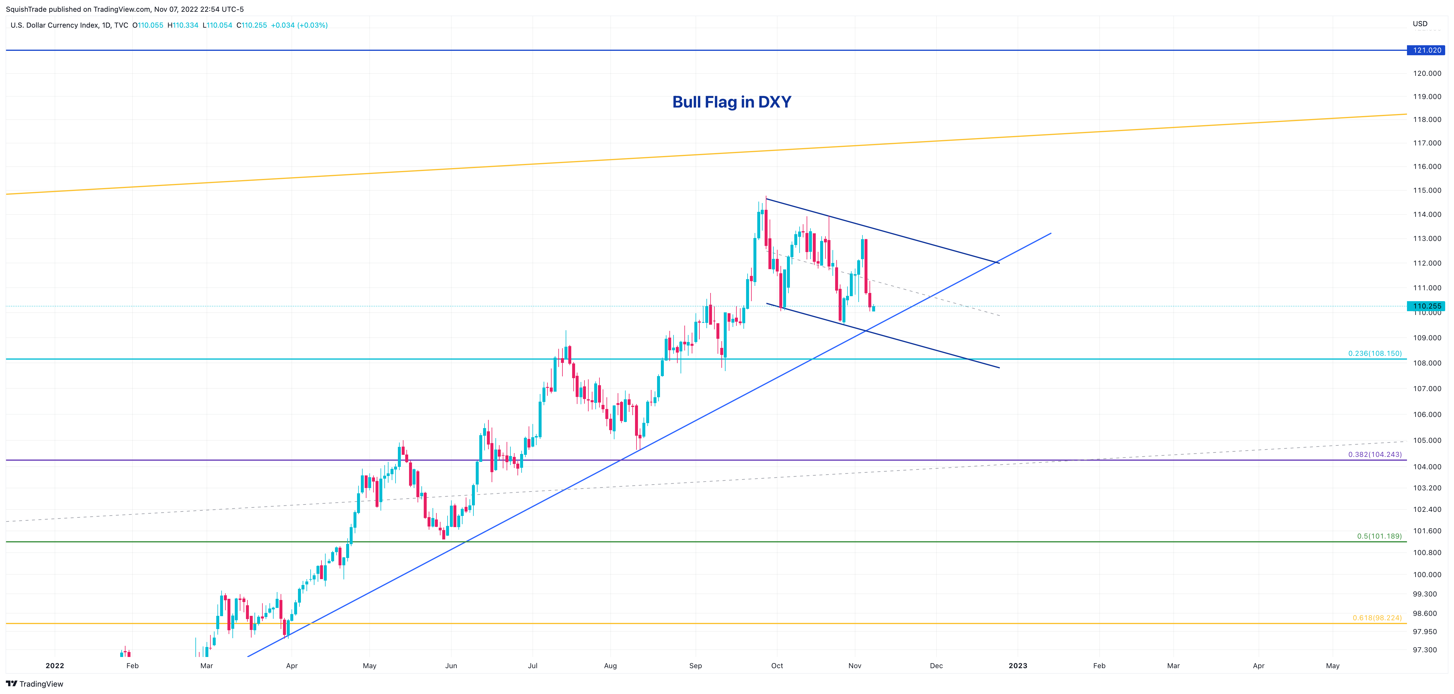 TVC:DXY Chart Image by SquishTrade