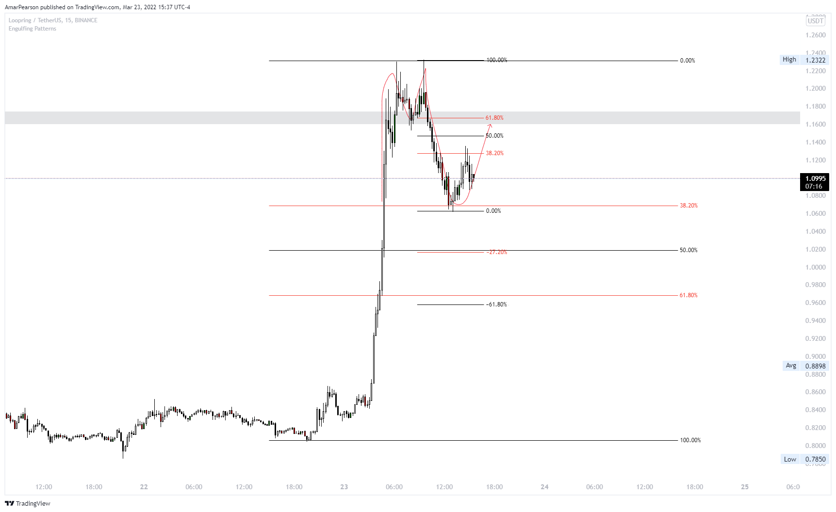 BINANCE:LRCUSDT Chart Image by N0ST0PL0SS