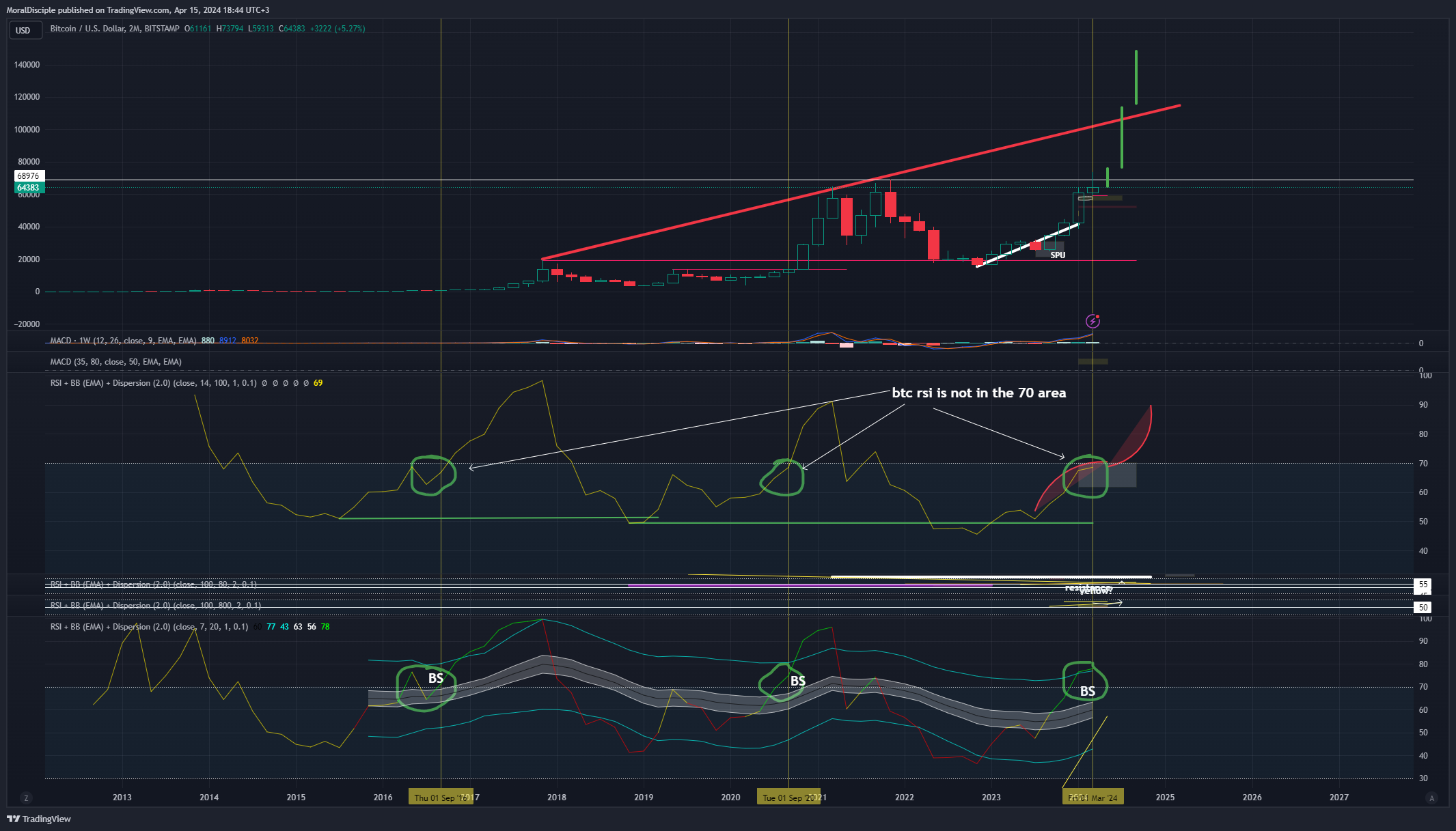 BITSTAMP:BTCUSD Chart Image by MoralDisciple