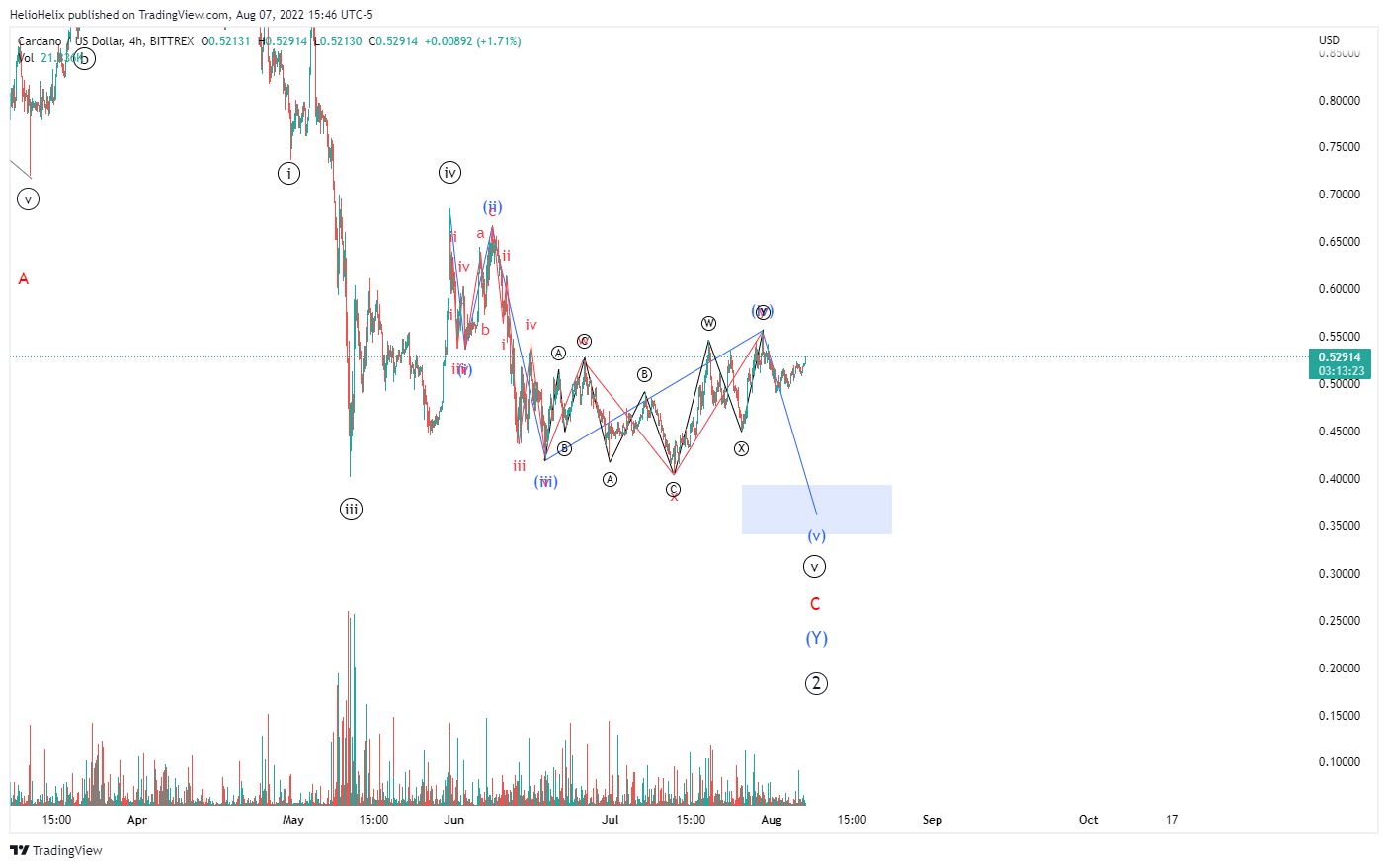 BITTREX:ADAUSD Chart Image by HelioHelix