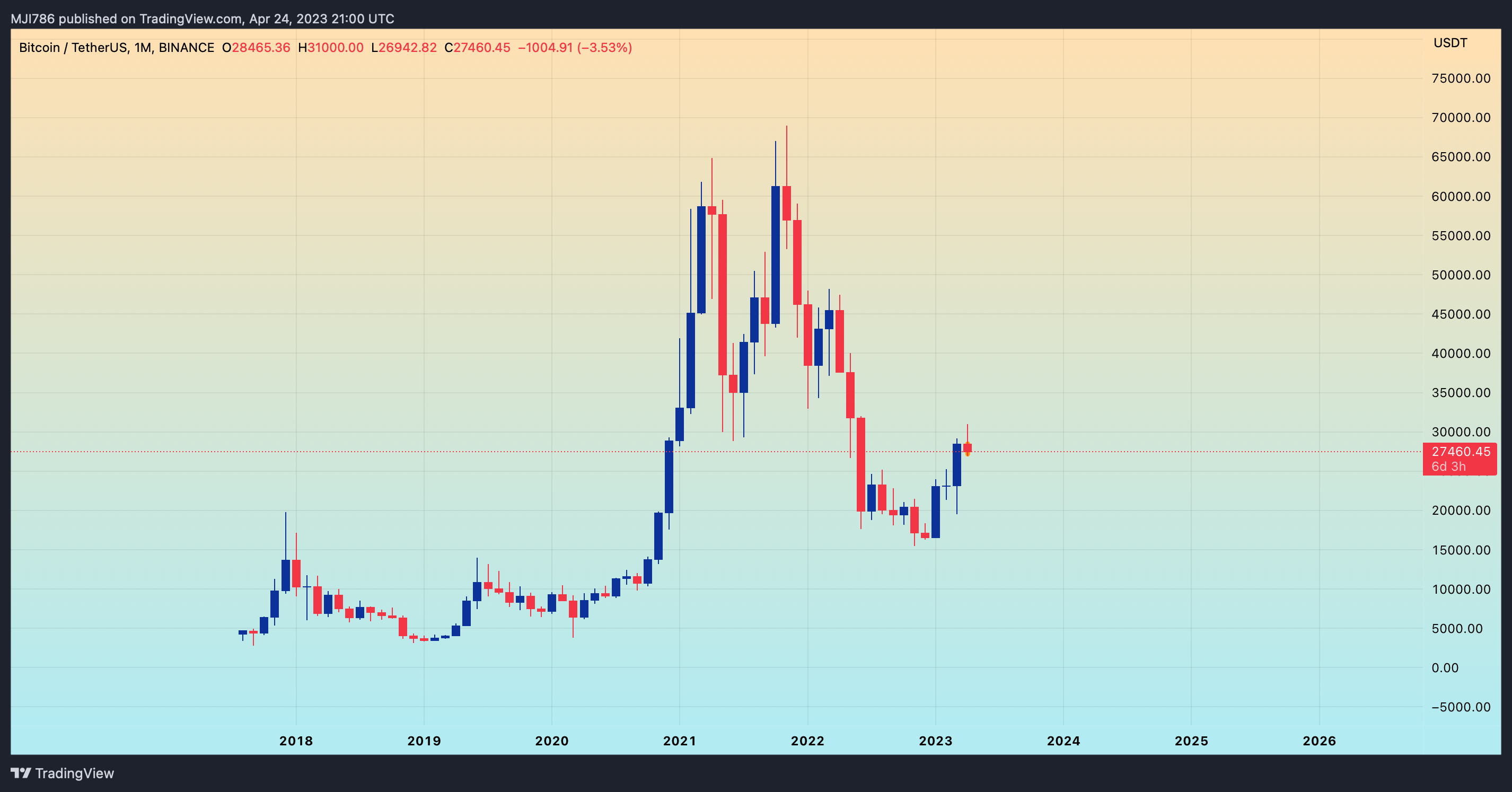 BINANCE:BTCUSDT Chart Image by MBM_Crypto