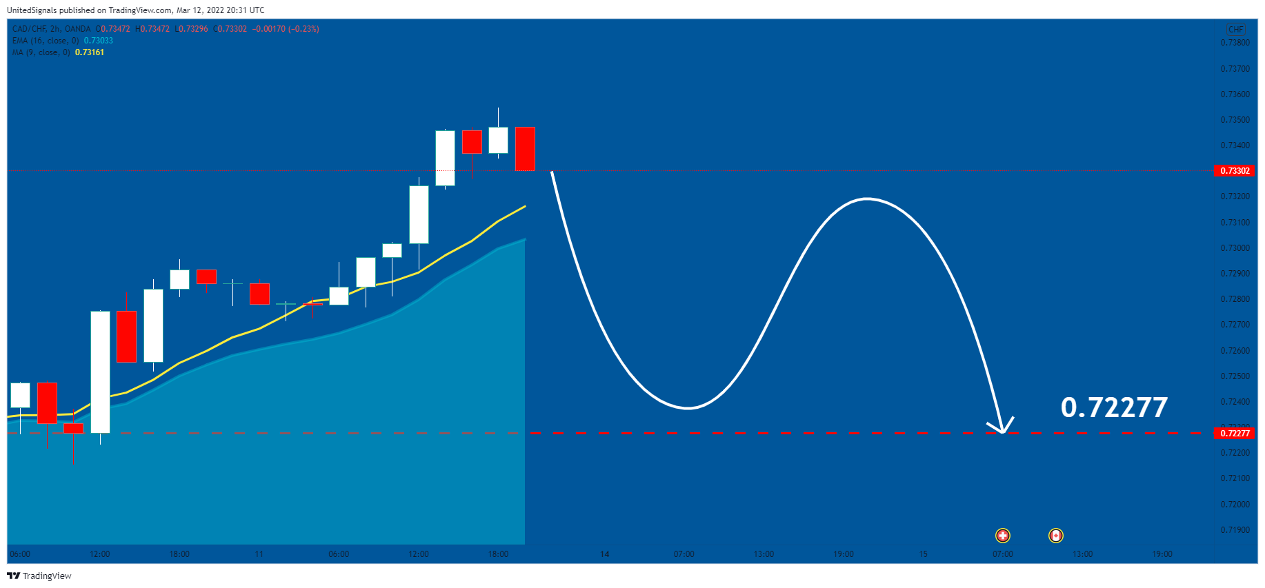 OANDA:CADCHF Chart Image by UnitedSignals