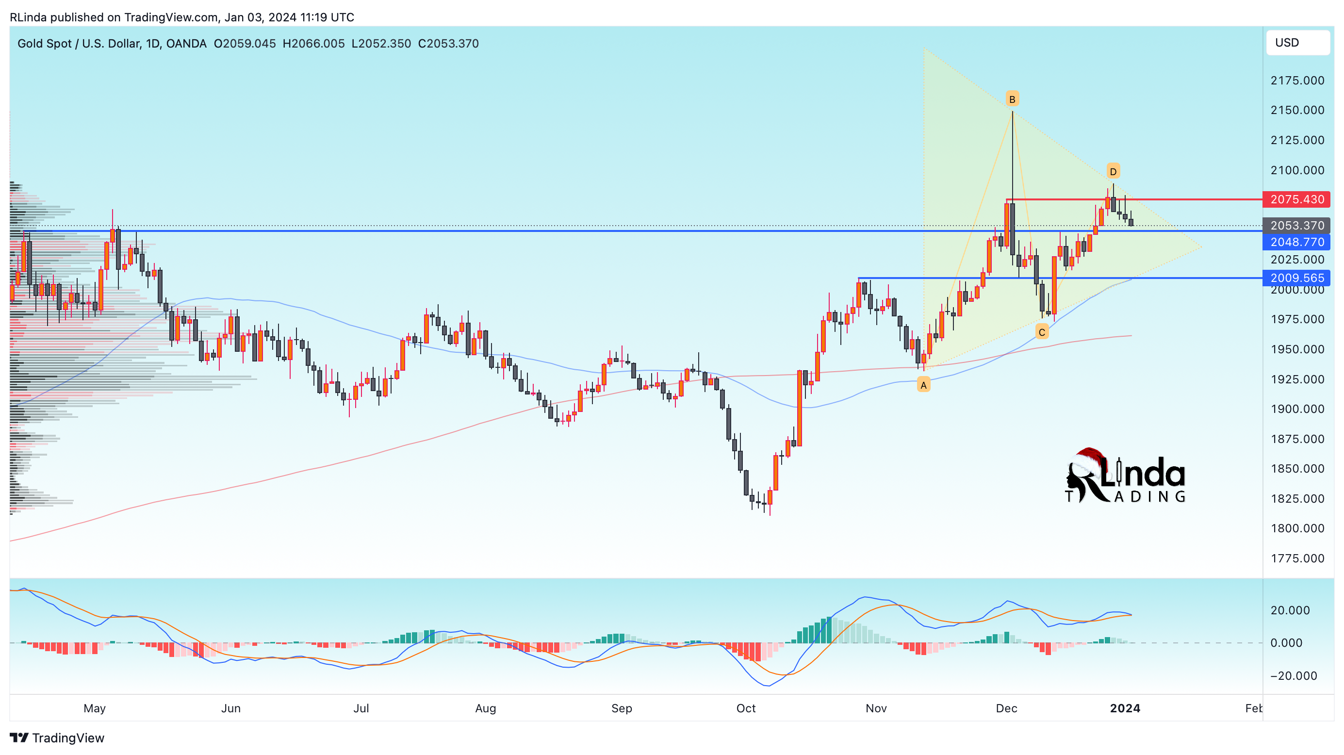 OANDA:XAUUSD Chart Image by RLinda