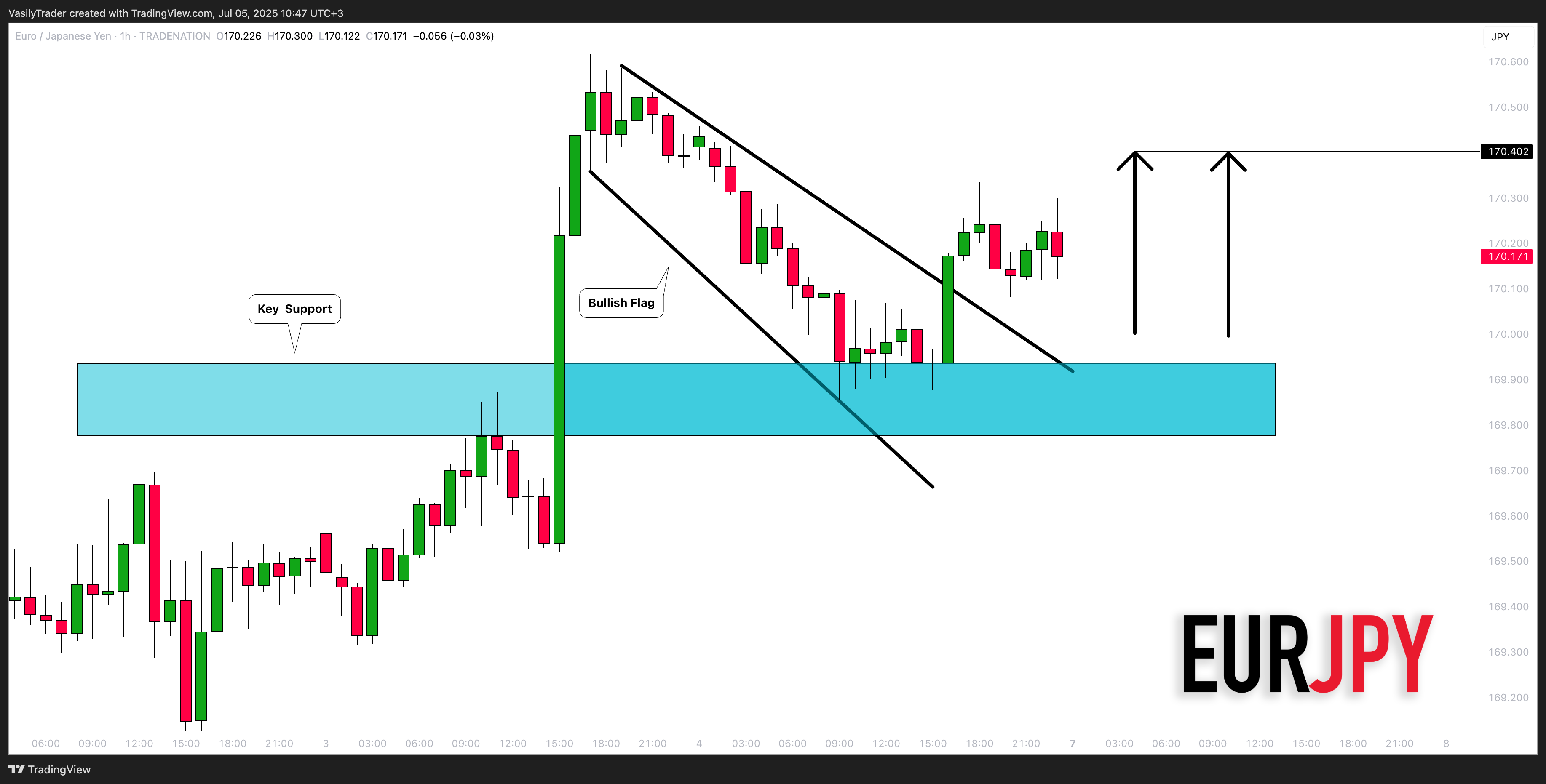 TRADENATION:EURJPY Chart Image by VasilyTrader