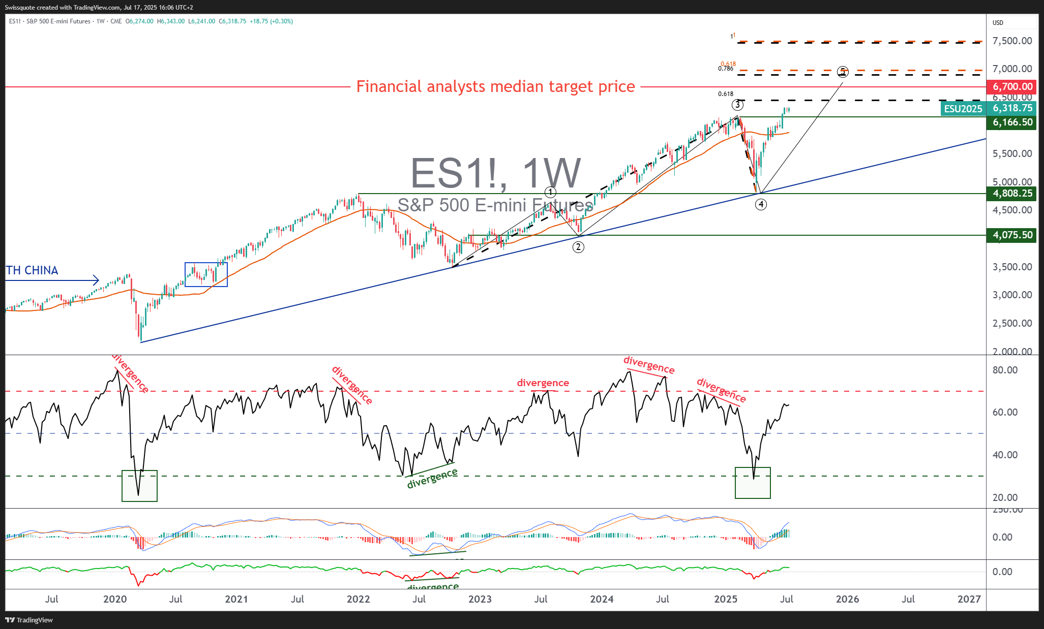 CME_MINI_DL:ES1! Chart Image by Swissquote