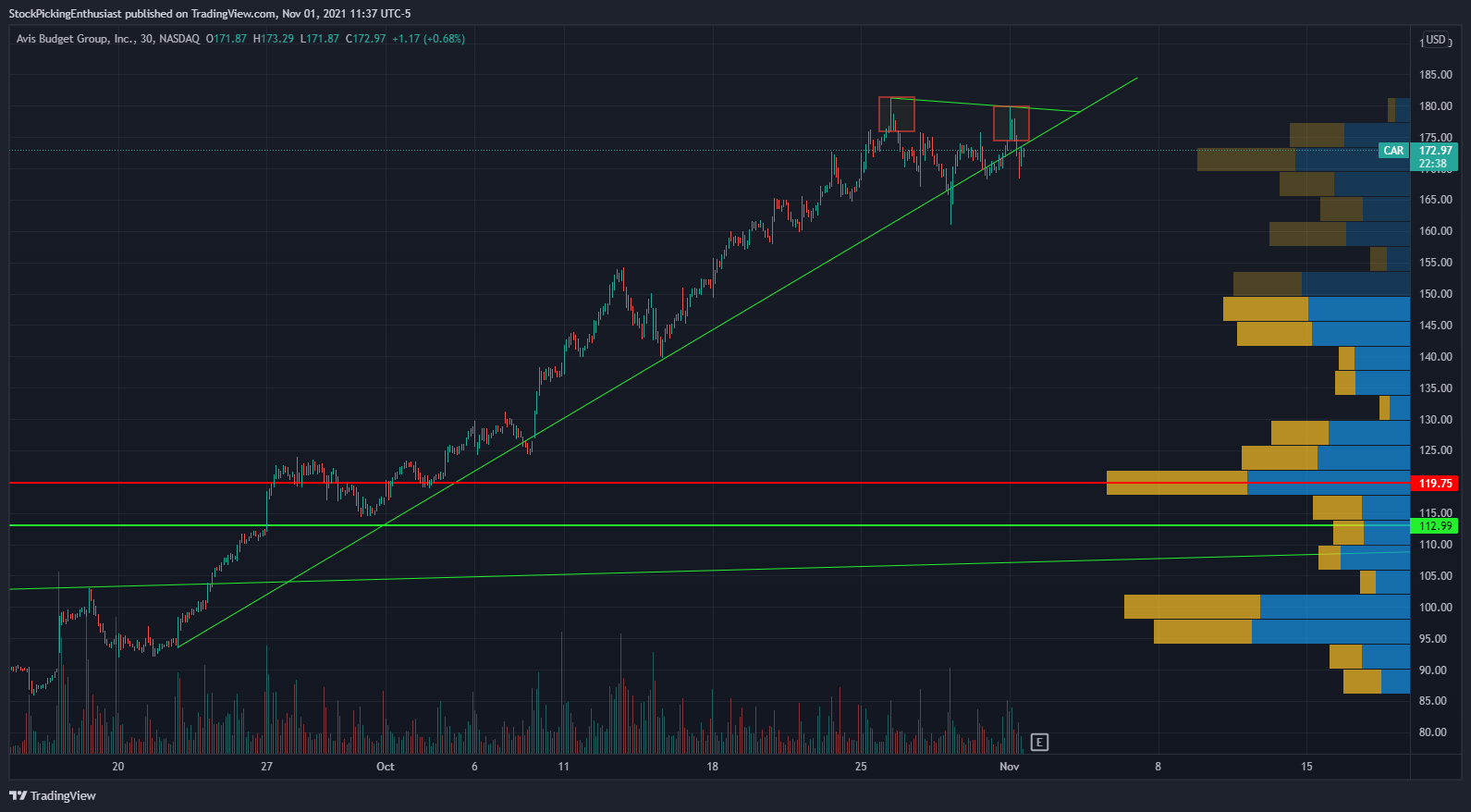 NASDAQ:CAR Chart Image by StockPickingEnthusiast