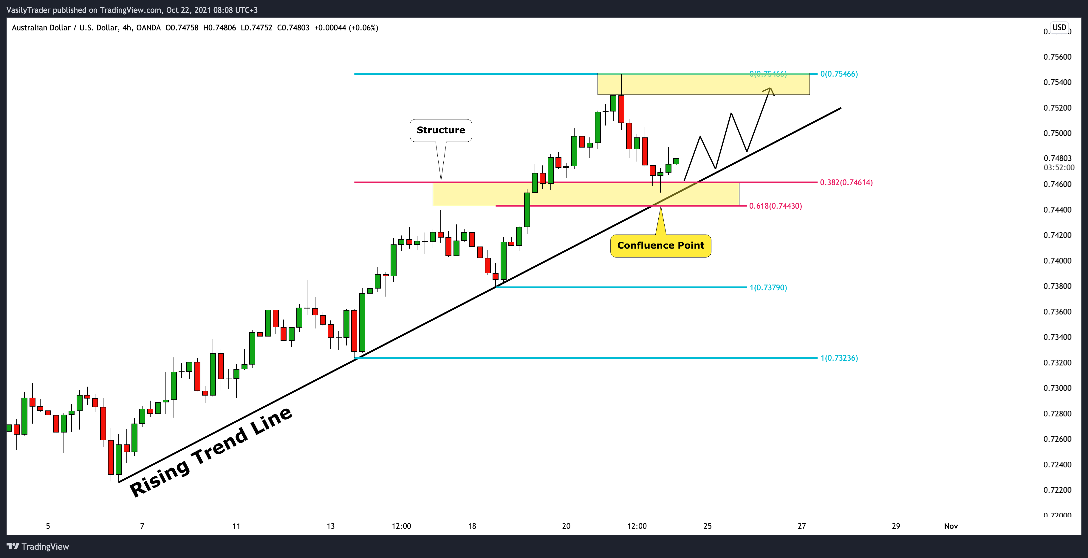 OANDA:AUDUSD Chart Image by VasilyTrader
