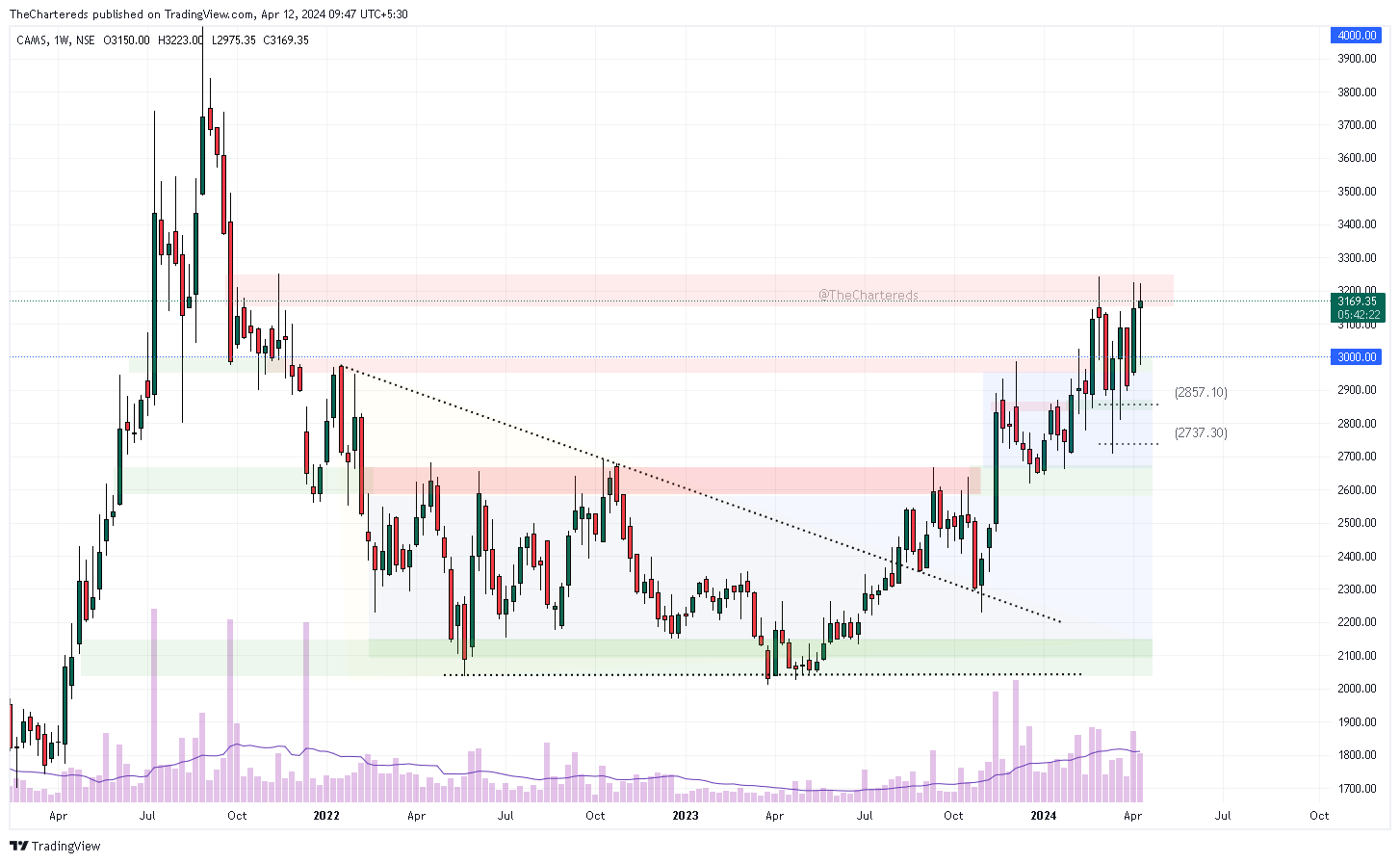 NSE:CAMS Chart Image by TheChartereds