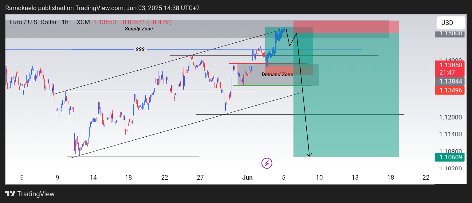 FX:EURUSD Chart Image by Ramokaelo