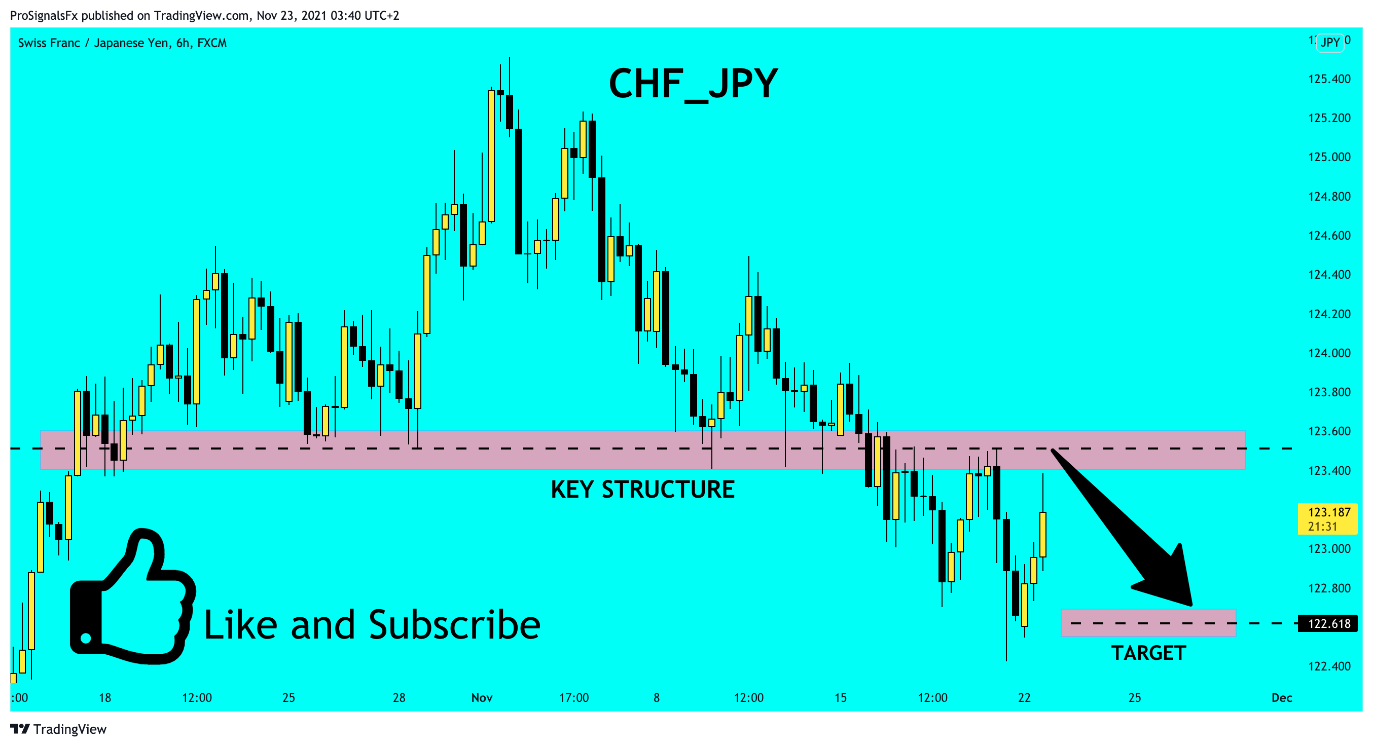 FX:CHFJPY Chart Image by ProSignalsFx