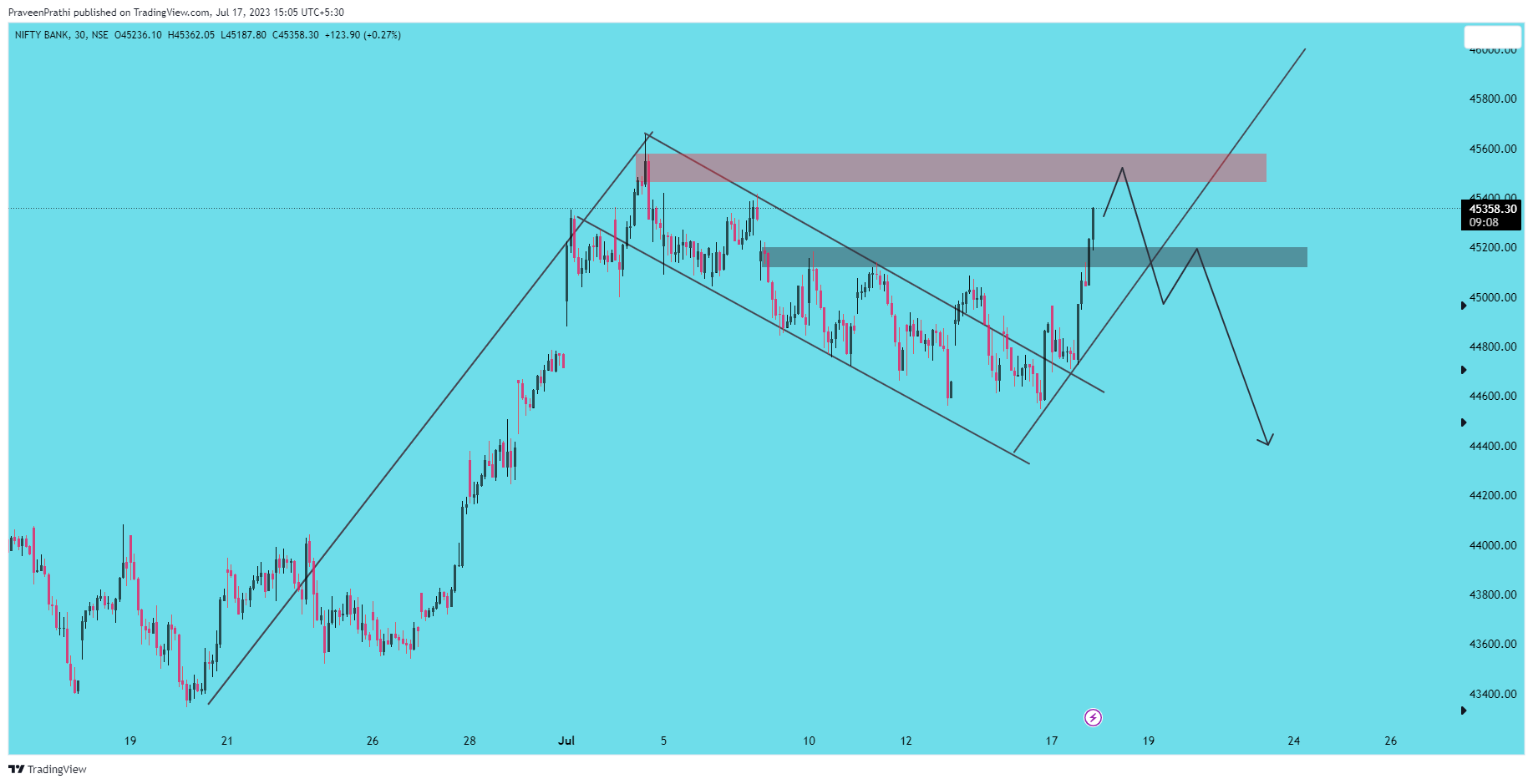 NSE:BANKNIFTY Chart Image by IIT-Trader