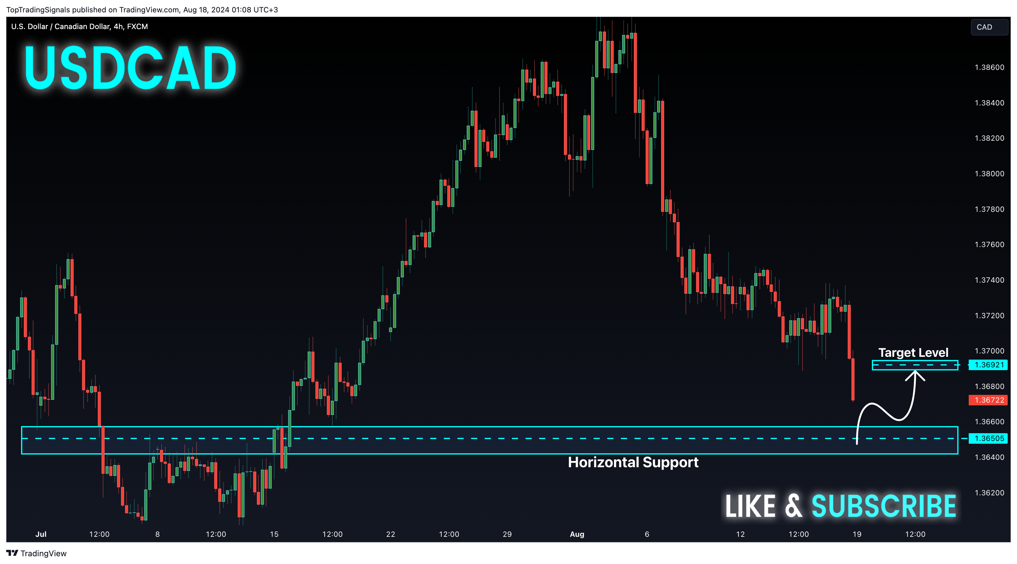 FX:USDCAD Chart Image by TopTradingSignals