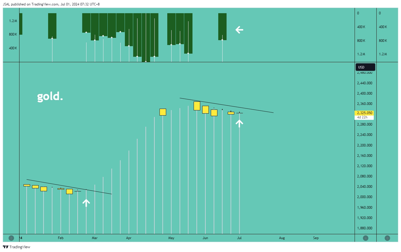 OANDA:XAUUSD Chart Image by JSAL