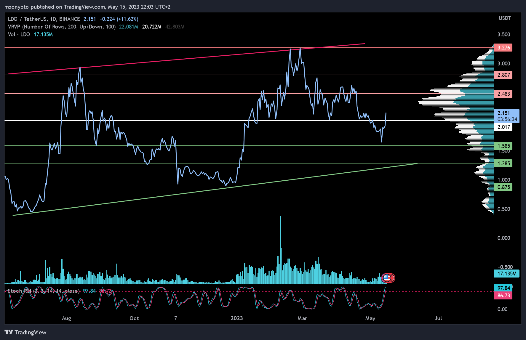 BINANCE:LDOUSDT Chart Image by moonypto