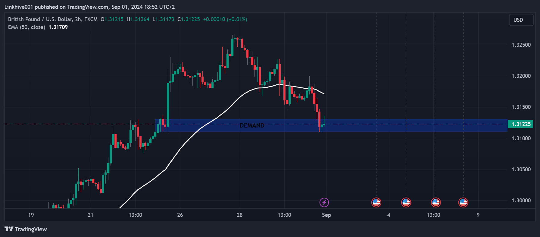 FX:GBPUSD Chart Image by Linkhive001