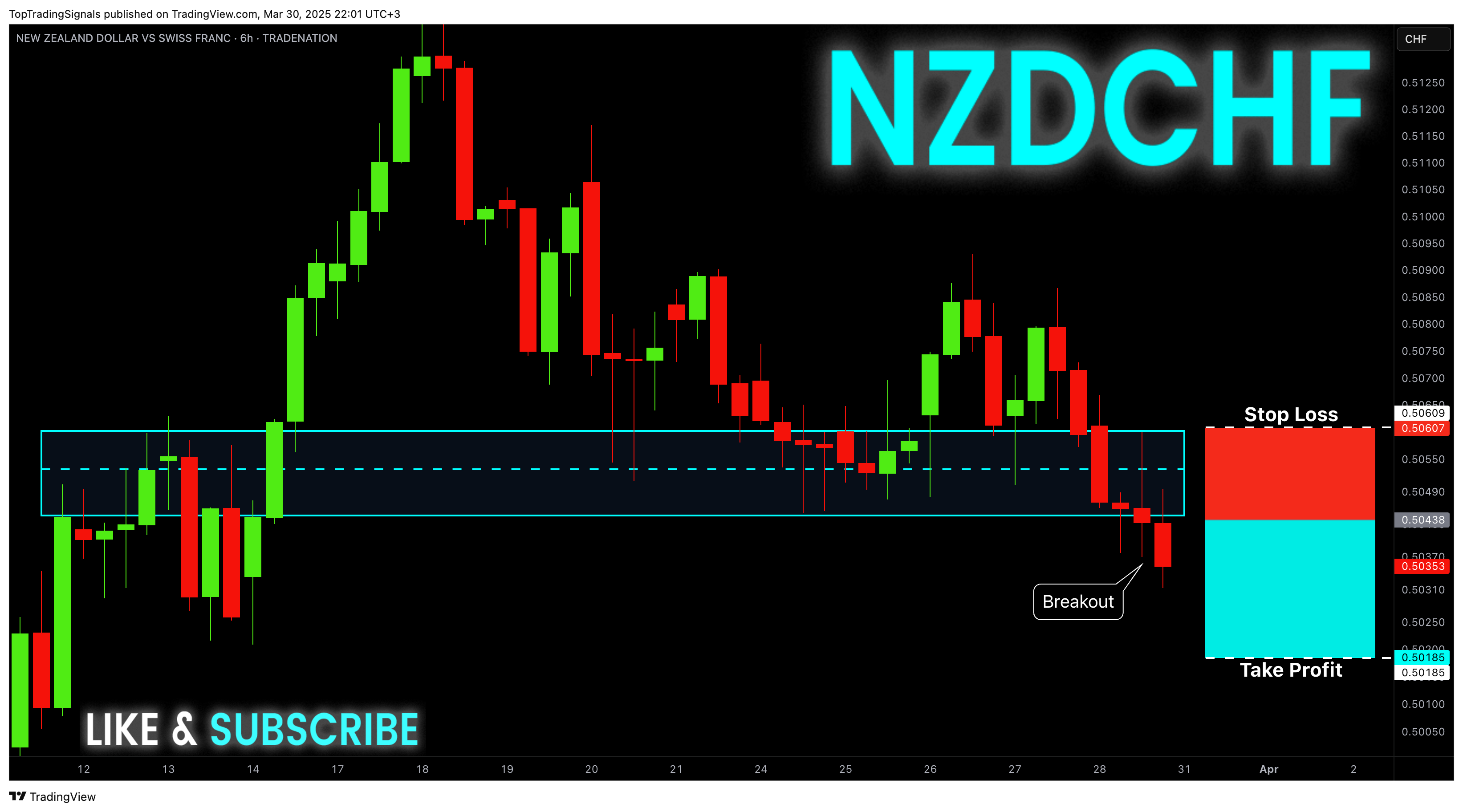 TRADENATION:NZDCHF Chart Image by TopTradingSignals