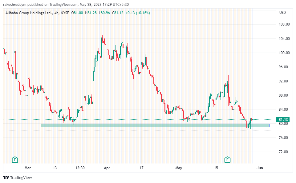 NYSE:BABA Chart Image by rakeshreddym