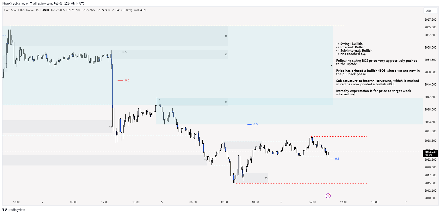 OANDA:XAUUSD Chart Image by Khan_YIK