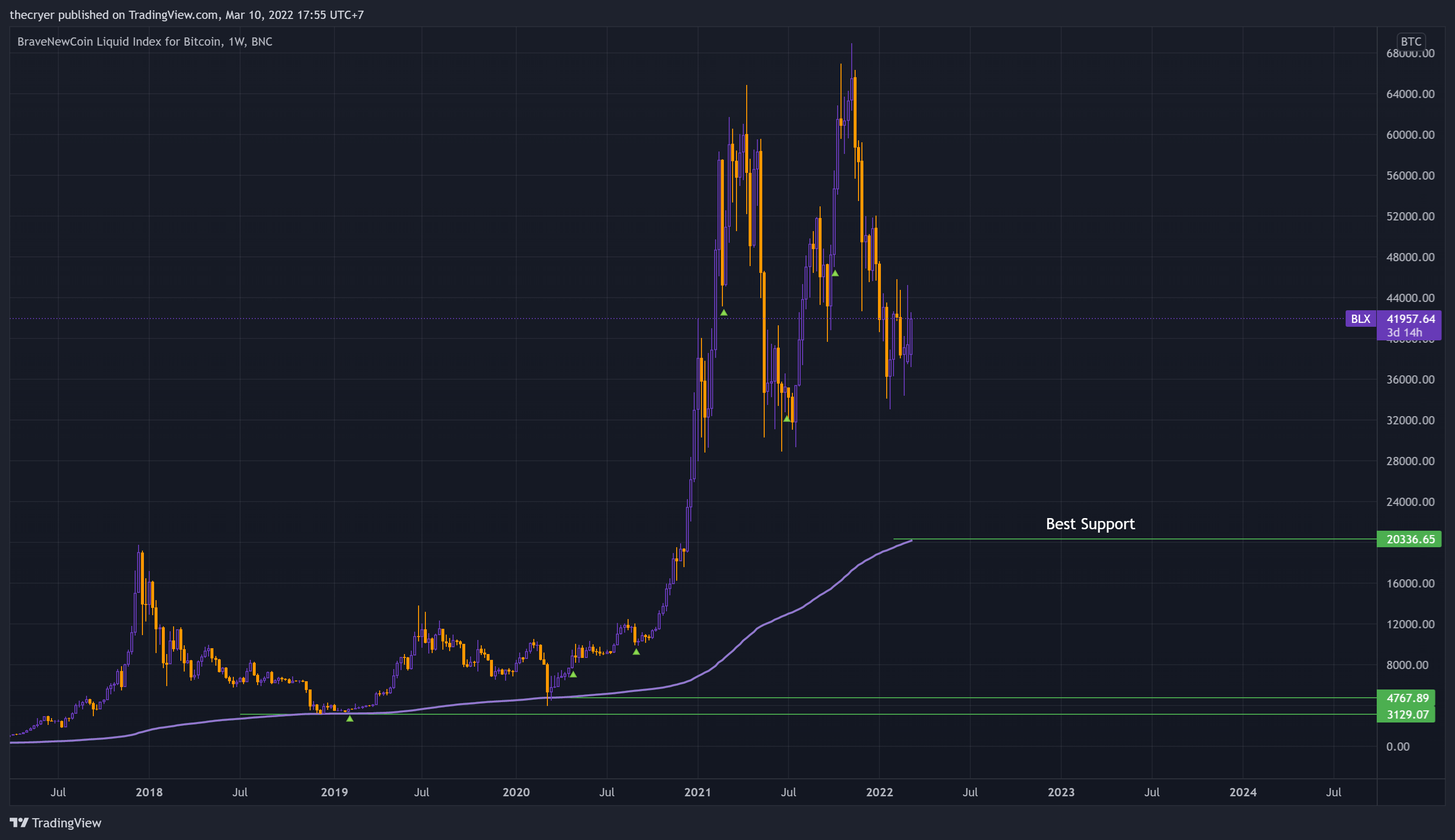 BNC:BLX Chart Image by thecryer