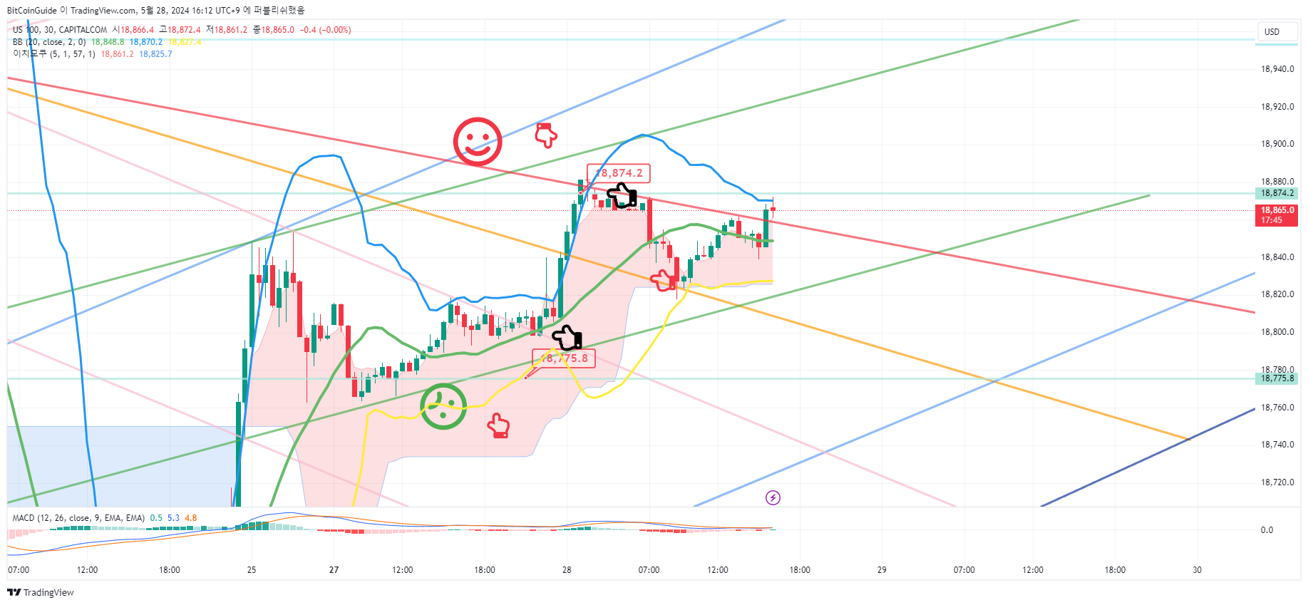 CAPITALCOM:US100 Chart Image by BitCoinGuide