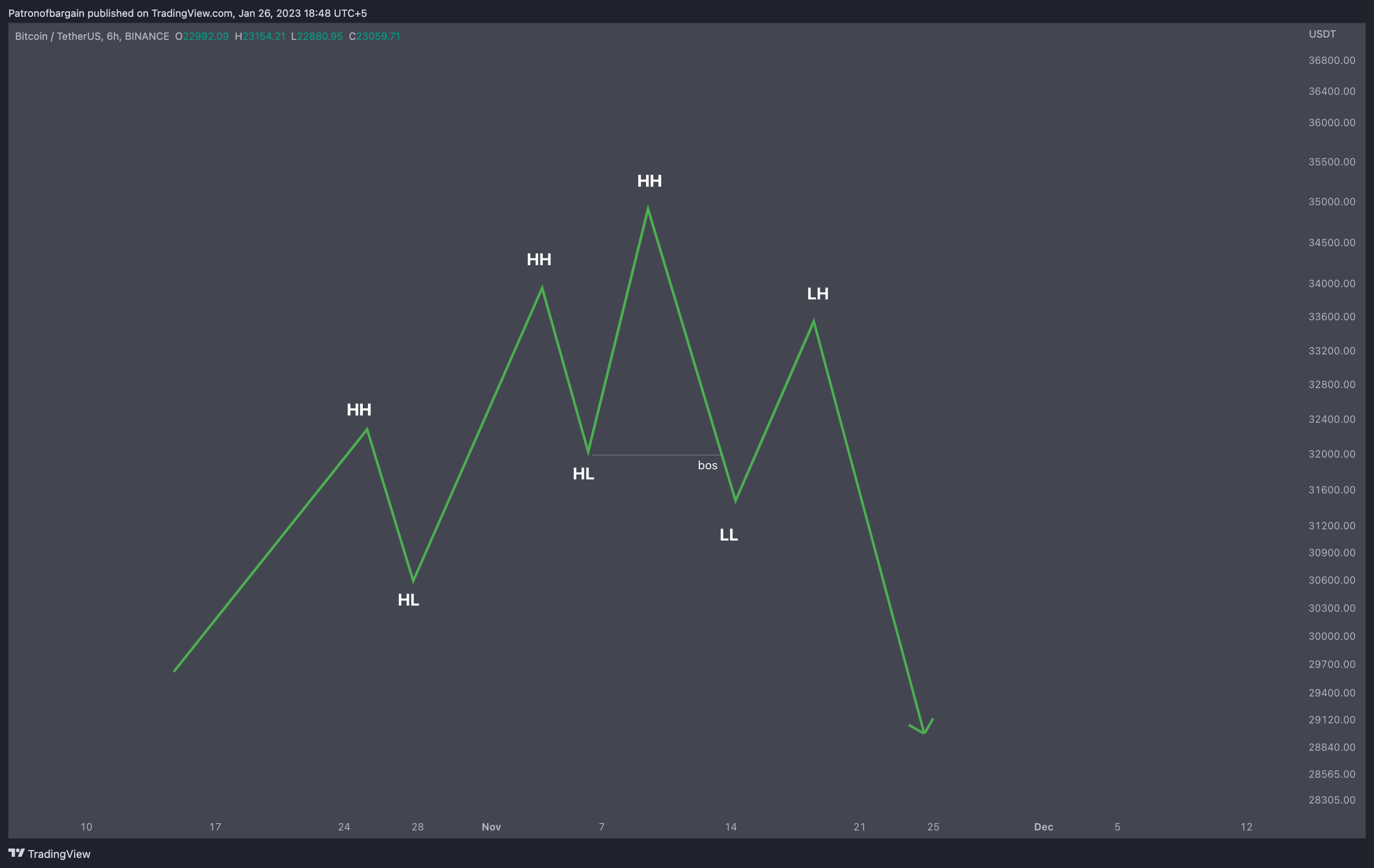 BINANCE:BTCUSDT Chart Image by Patronofbargain