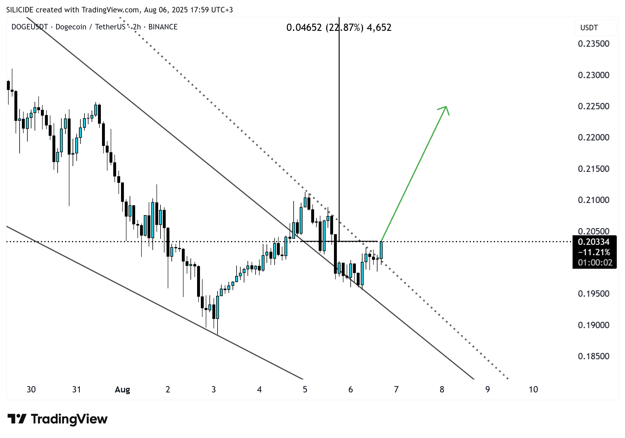 BINANCE:DOGEUSDT Chart Image by SILICIDE