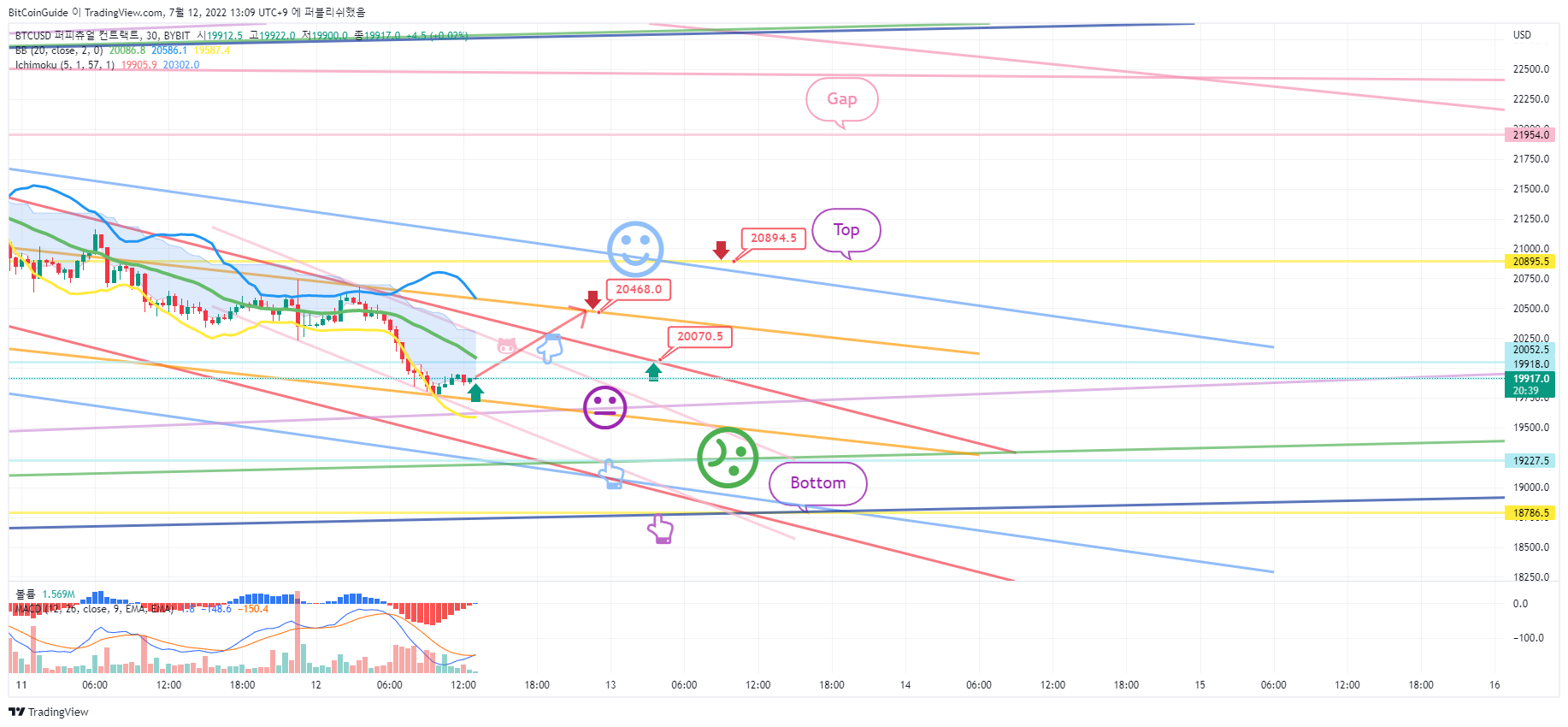 BYBIT:BTCUSD Chart Image by BitCoinGuide