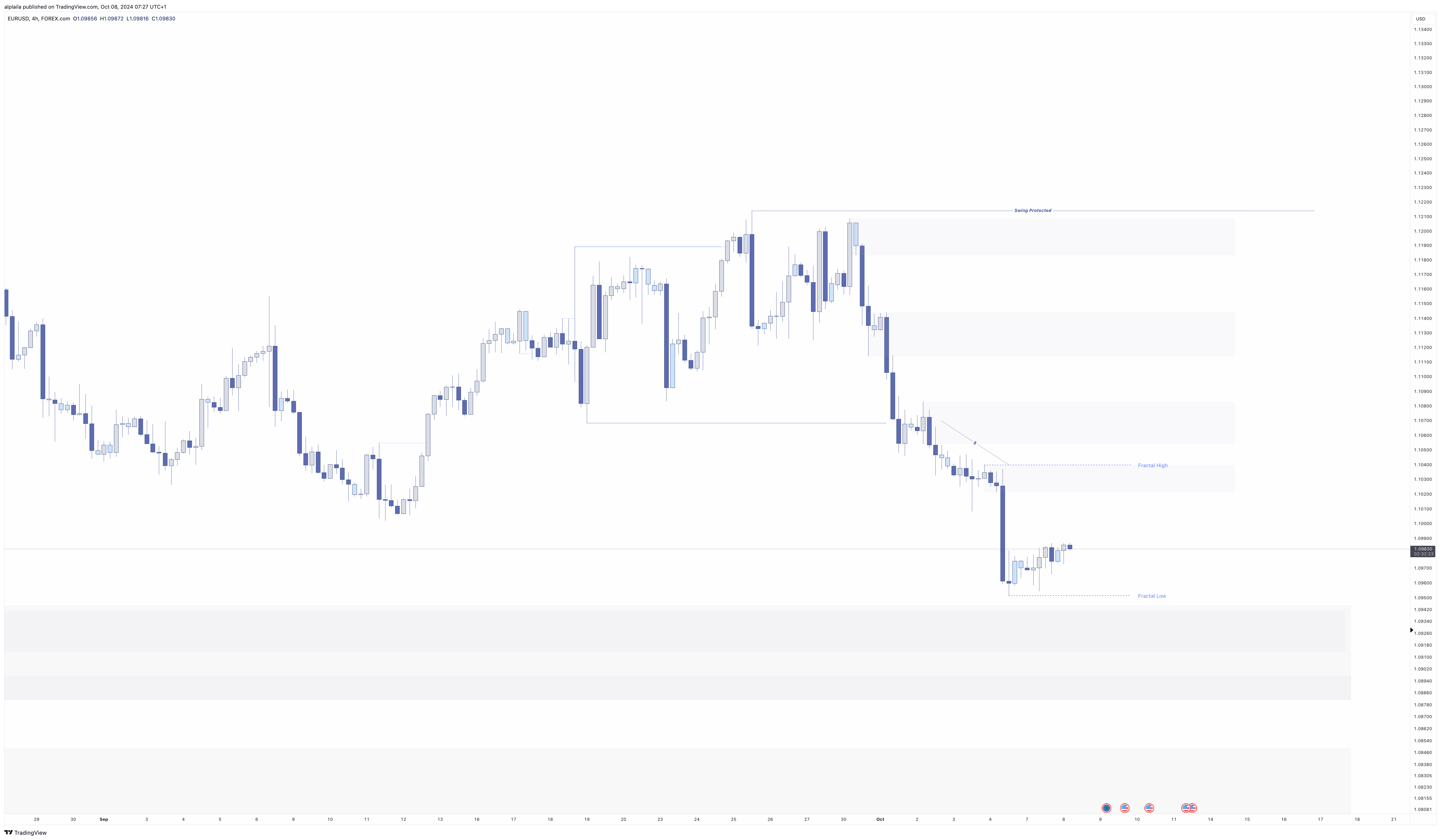 FOREXCOM:EURUSD Chart Image by alplaila